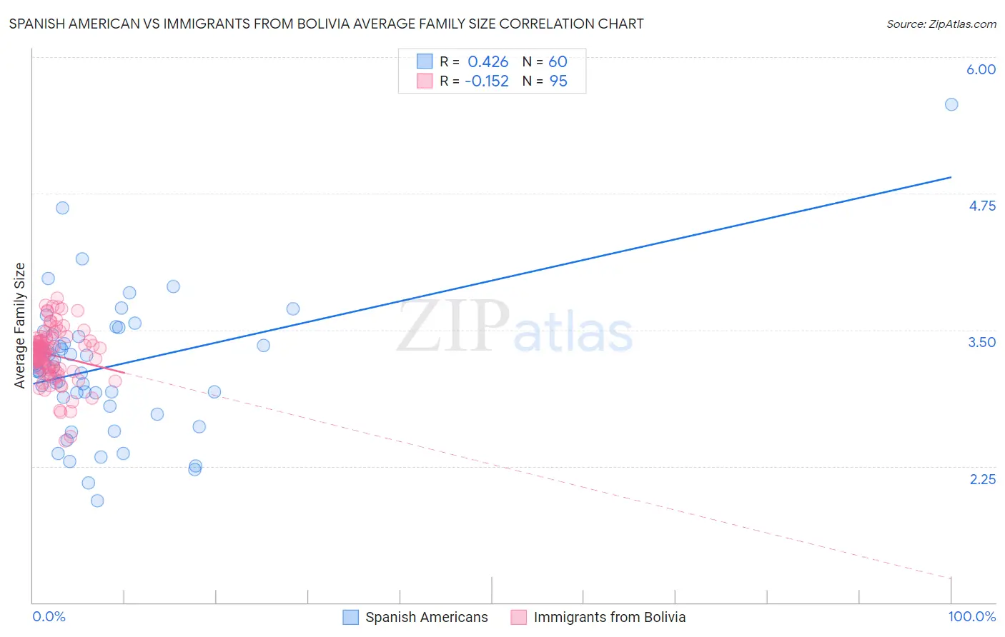 Spanish American vs Immigrants from Bolivia Average Family Size