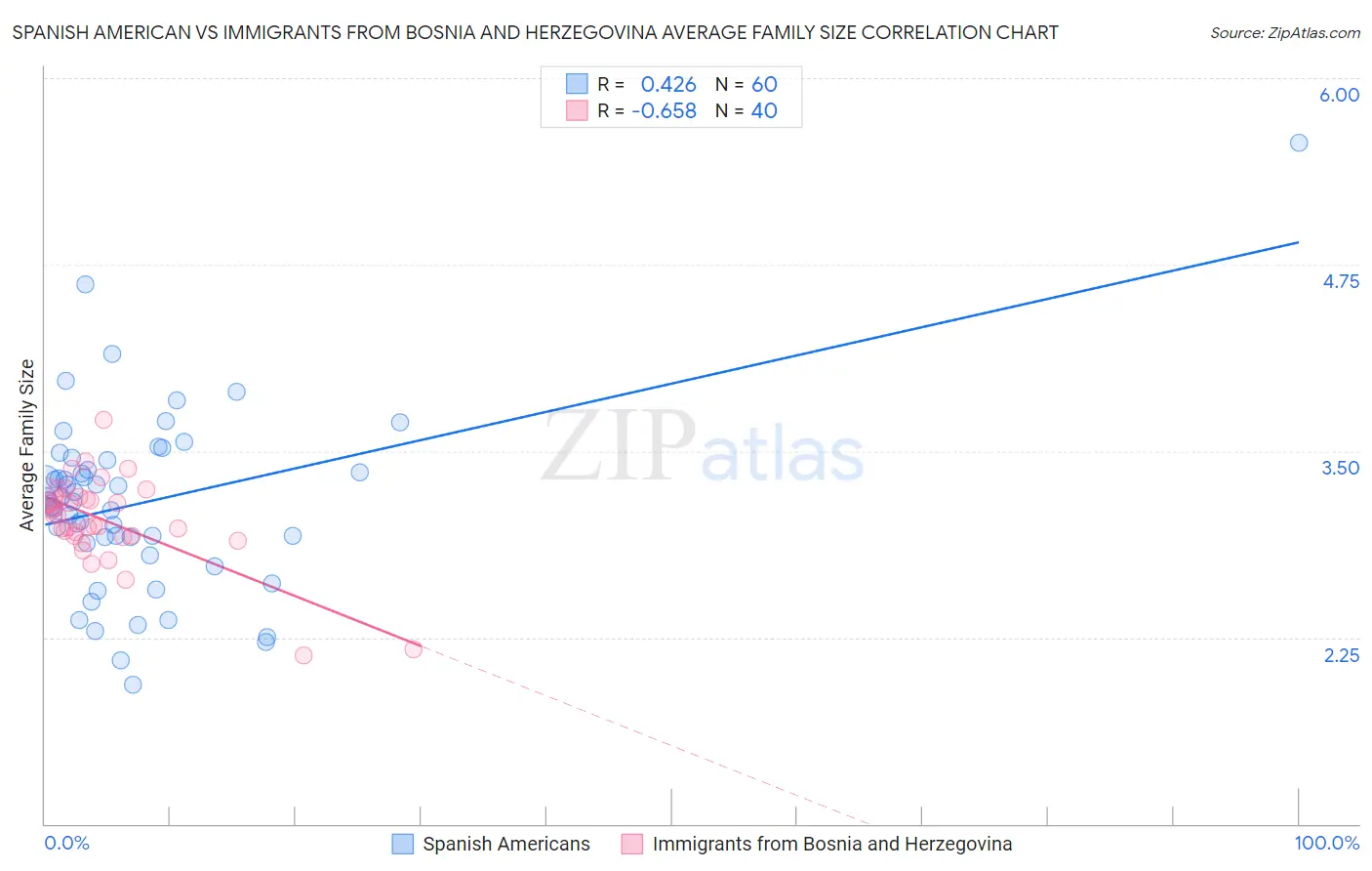 Spanish American vs Immigrants from Bosnia and Herzegovina Average Family Size