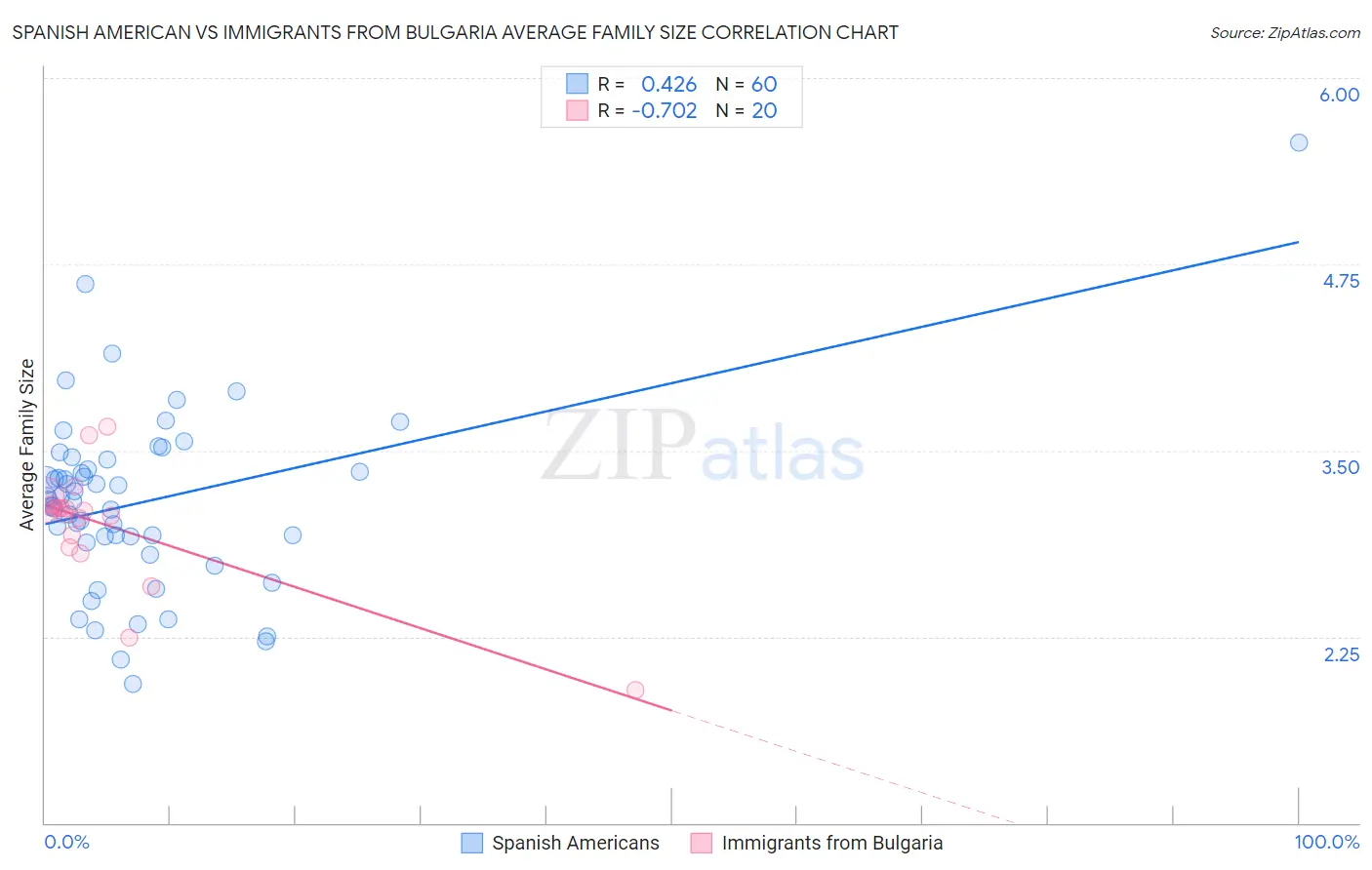 Spanish American vs Immigrants from Bulgaria Average Family Size