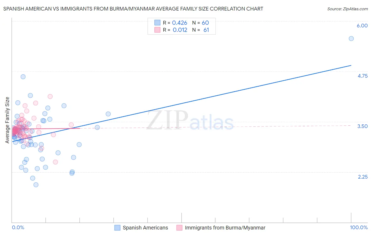 Spanish American vs Immigrants from Burma/Myanmar Average Family Size