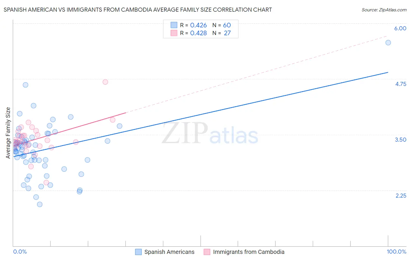 Spanish American vs Immigrants from Cambodia Average Family Size