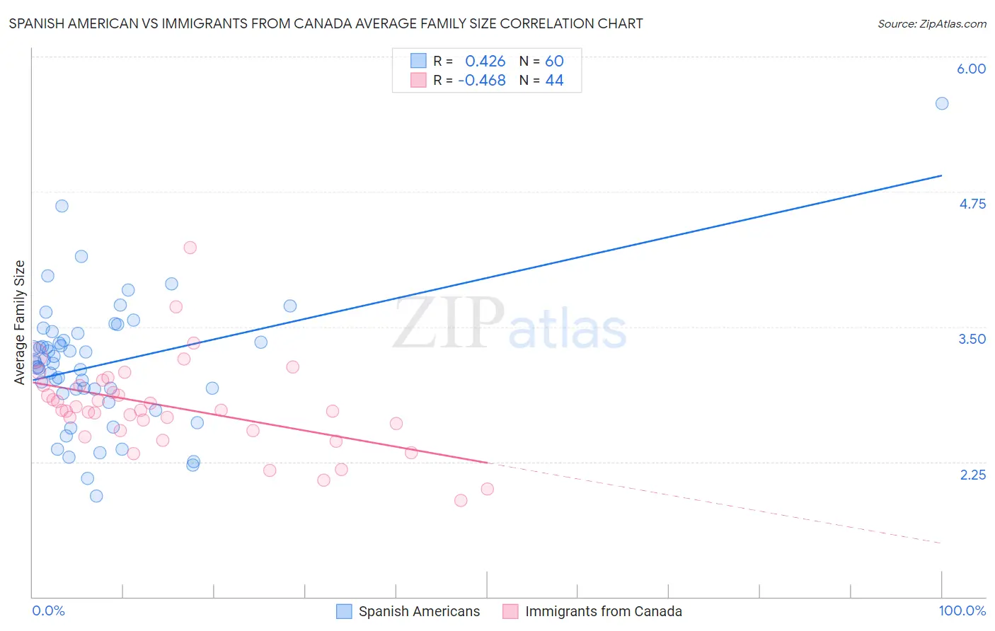 Spanish American vs Immigrants from Canada Average Family Size