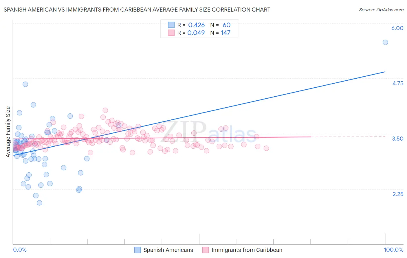 Spanish American vs Immigrants from Caribbean Average Family Size
