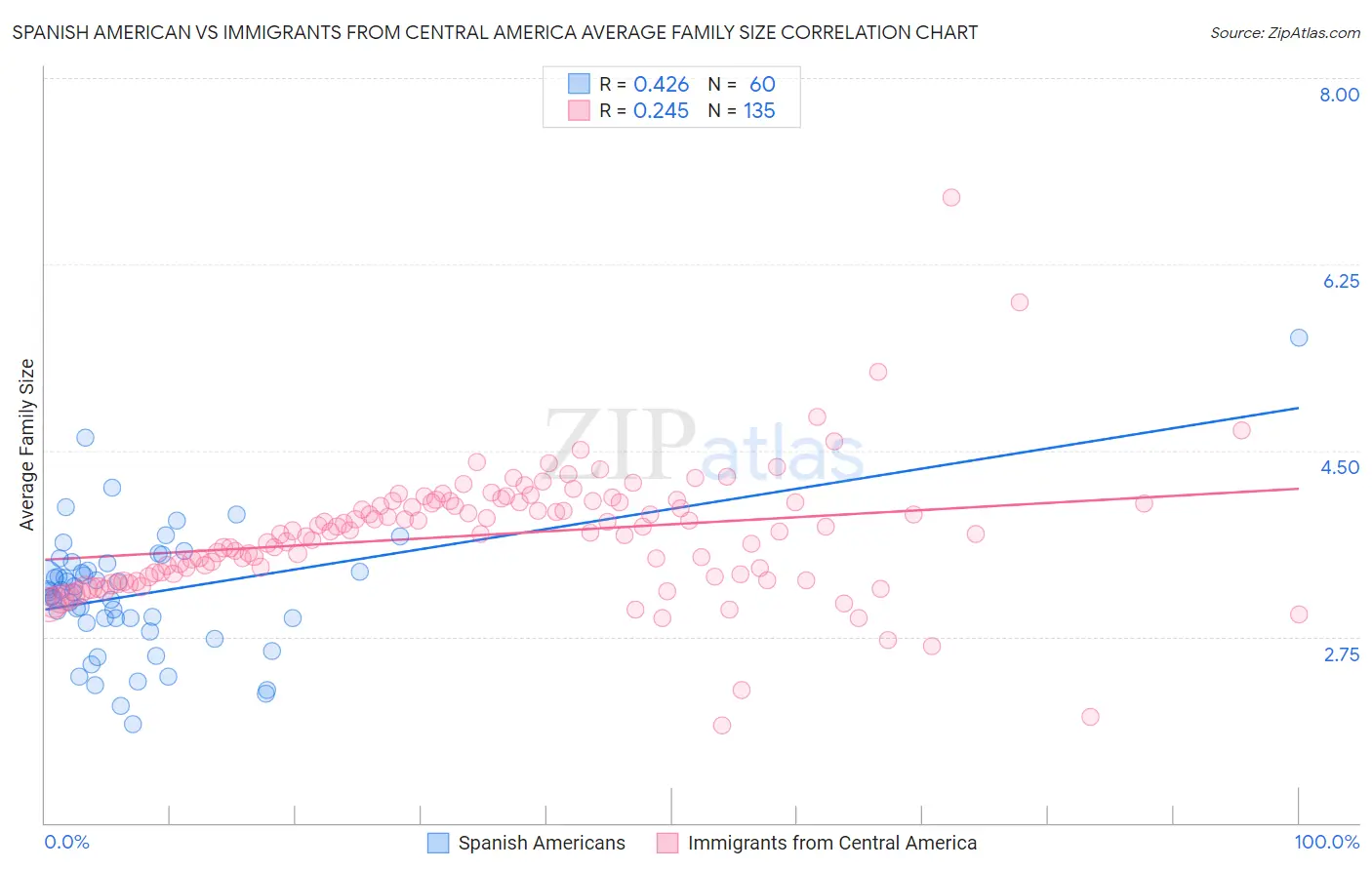 Spanish American vs Immigrants from Central America Average Family Size