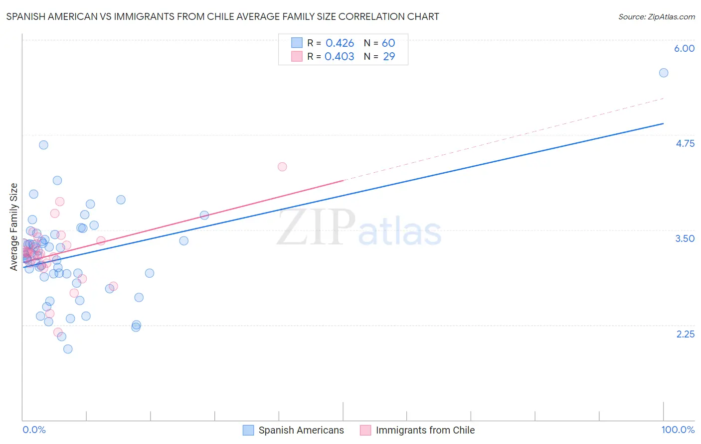 Spanish American vs Immigrants from Chile Average Family Size