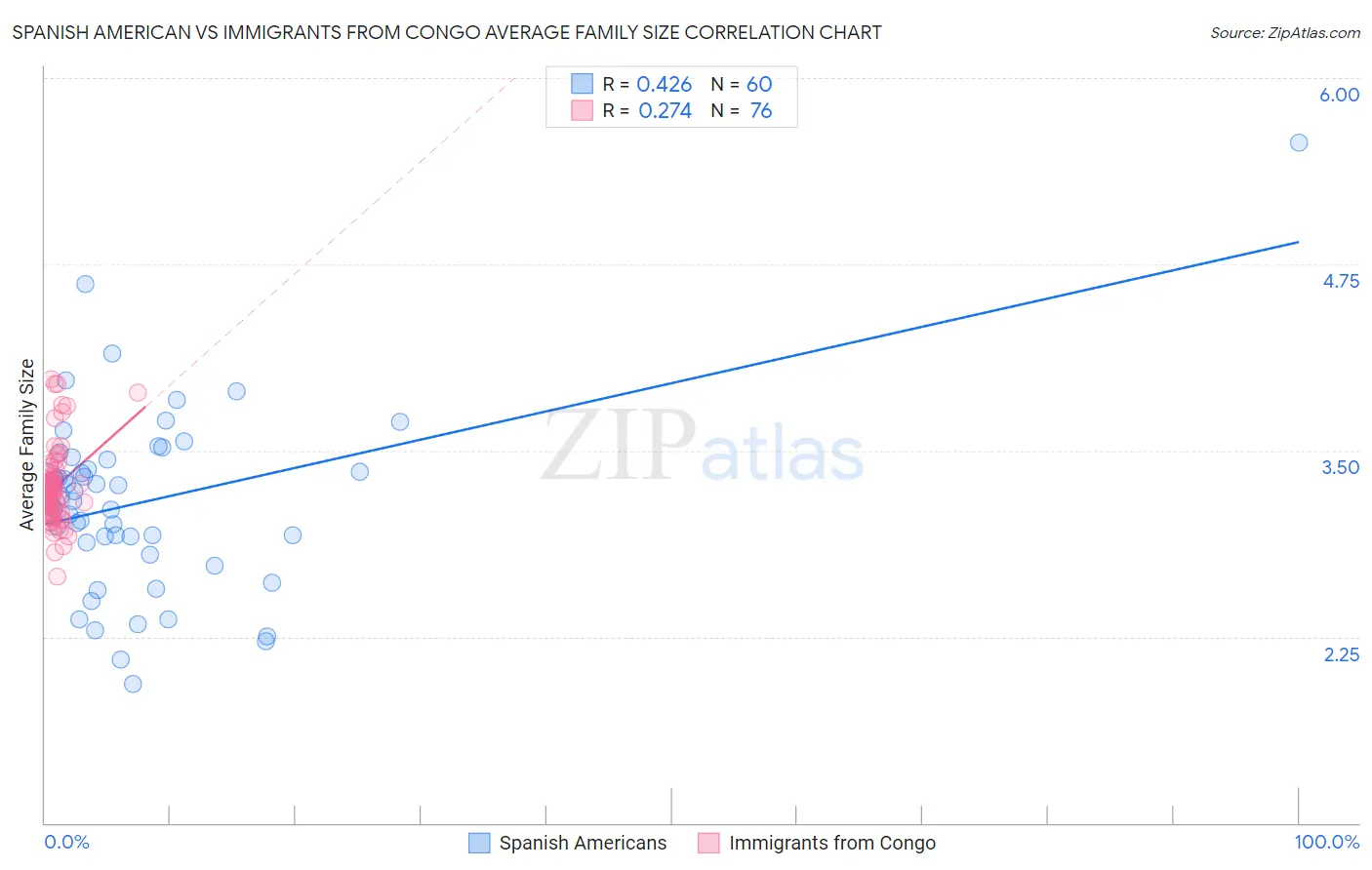 Spanish American vs Immigrants from Congo Average Family Size