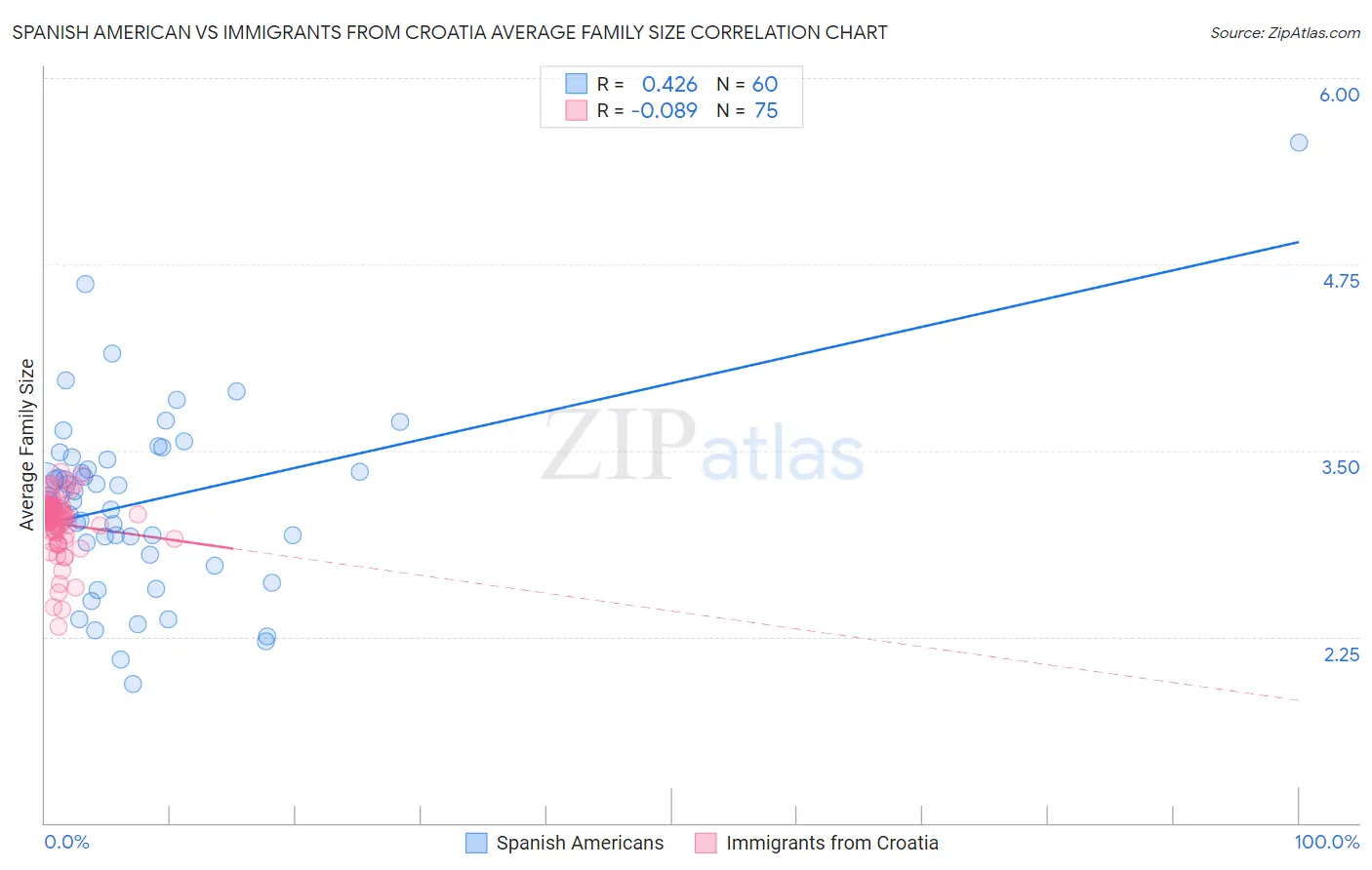 Spanish American vs Immigrants from Croatia Average Family Size