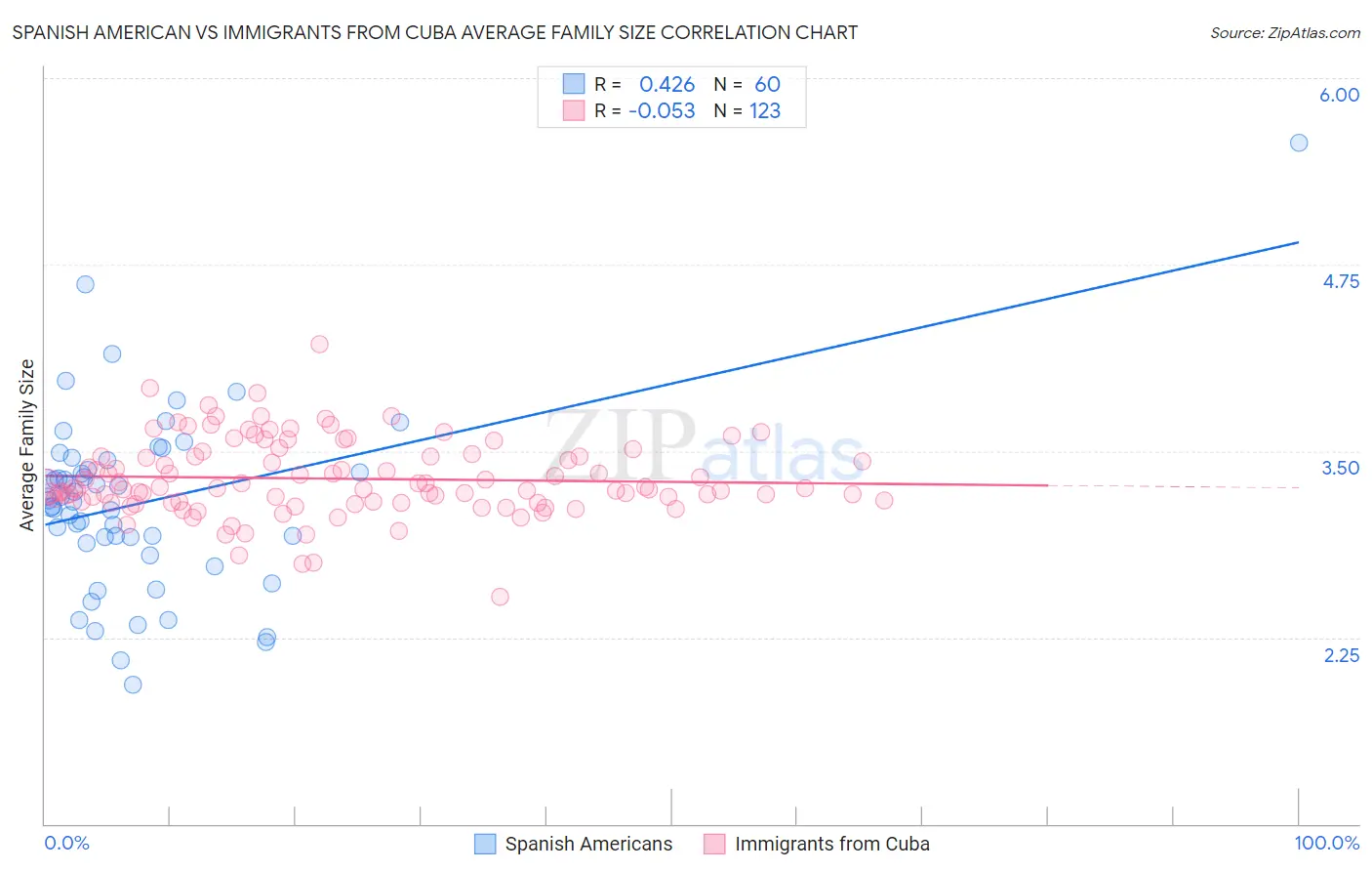 Spanish American vs Immigrants from Cuba Average Family Size