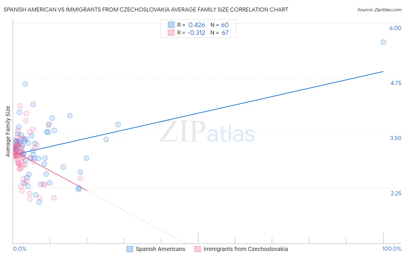 Spanish American vs Immigrants from Czechoslovakia Average Family Size