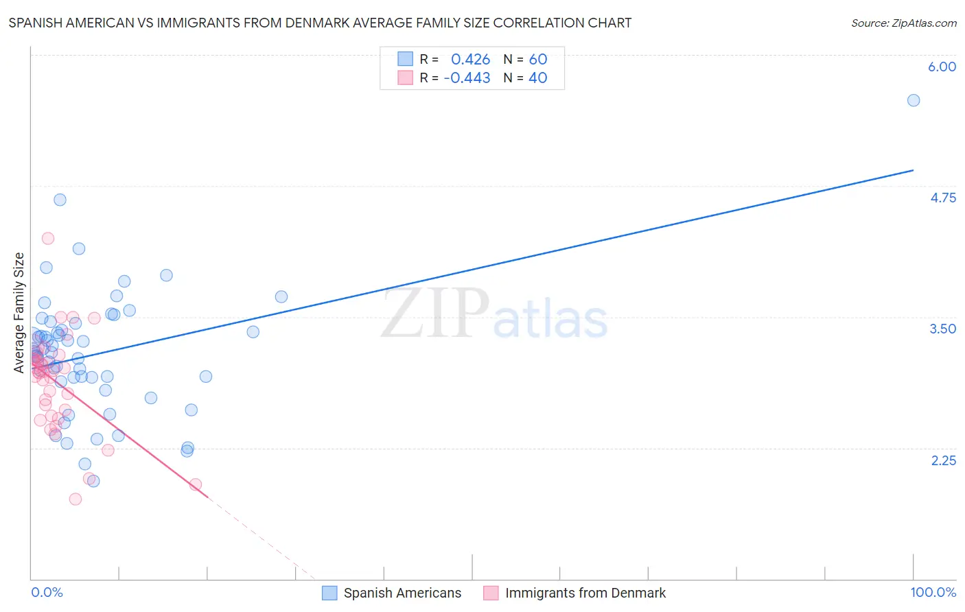 Spanish American vs Immigrants from Denmark Average Family Size