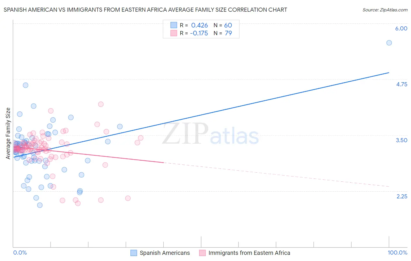 Spanish American vs Immigrants from Eastern Africa Average Family Size
