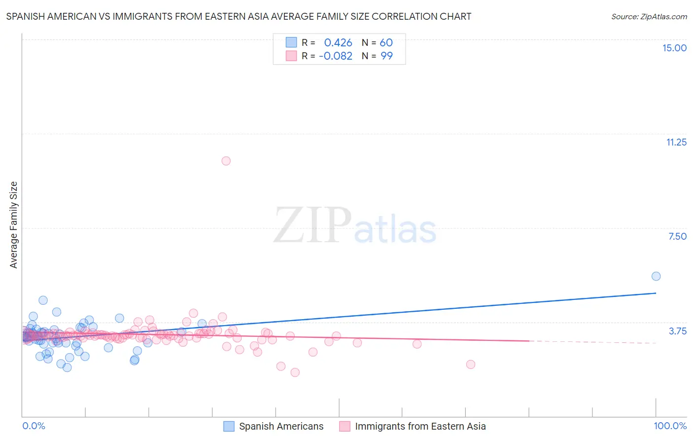 Spanish American vs Immigrants from Eastern Asia Average Family Size