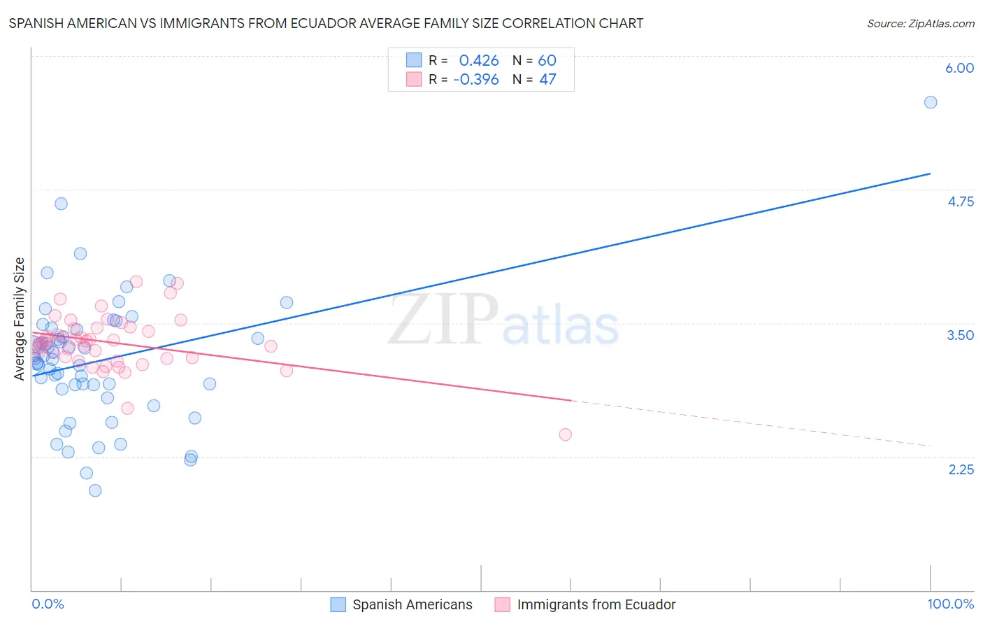 Spanish American vs Immigrants from Ecuador Average Family Size
