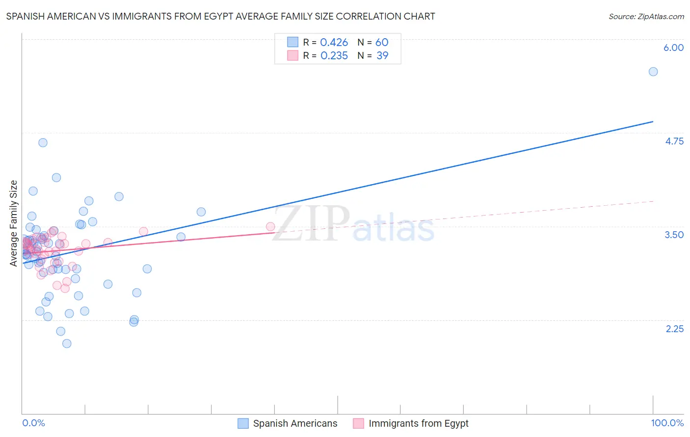 Spanish American vs Immigrants from Egypt Average Family Size