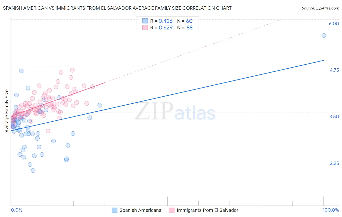 Spanish American vs Immigrants from El Salvador Average Family Size