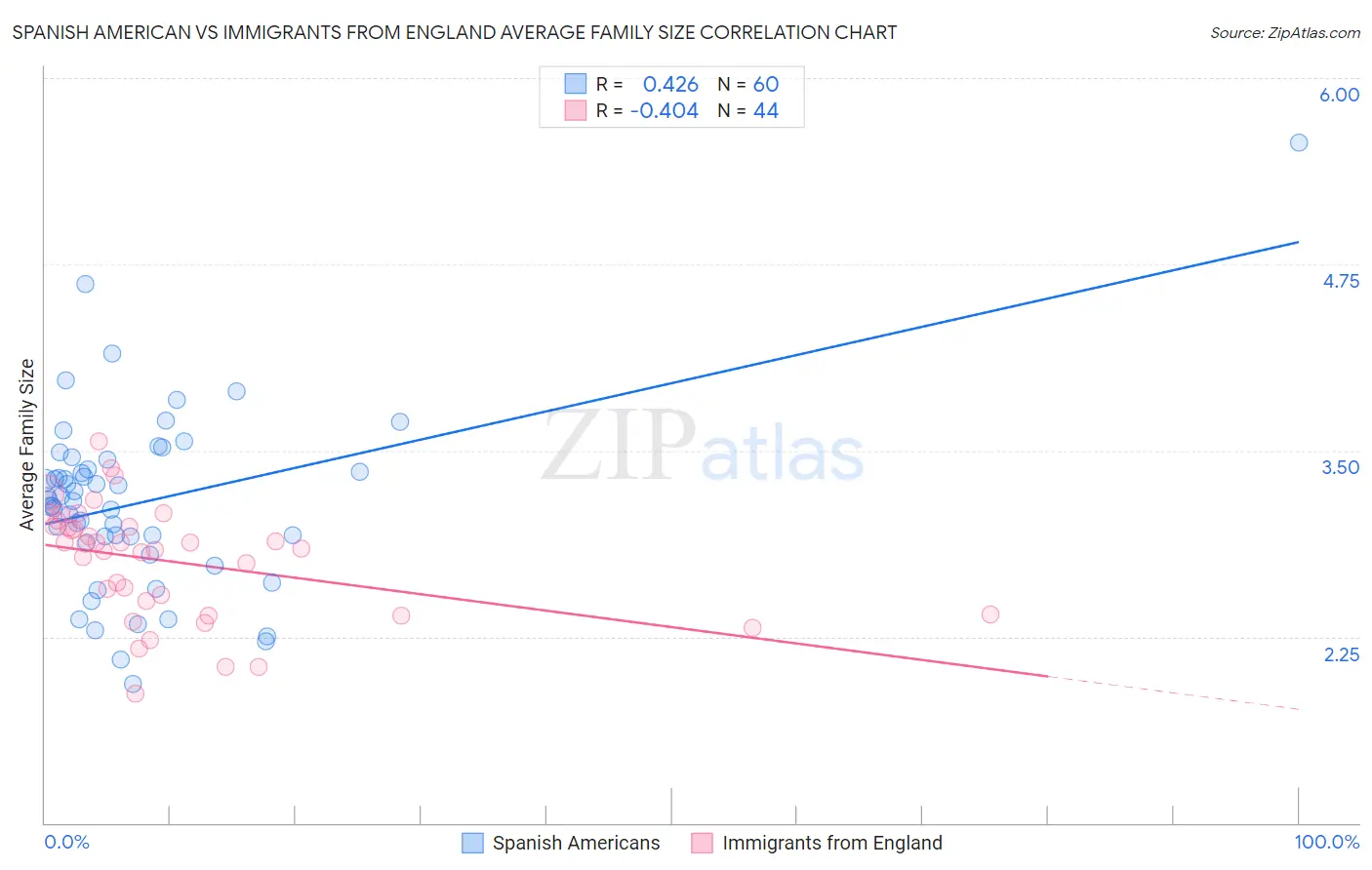 Spanish American vs Immigrants from England Average Family Size