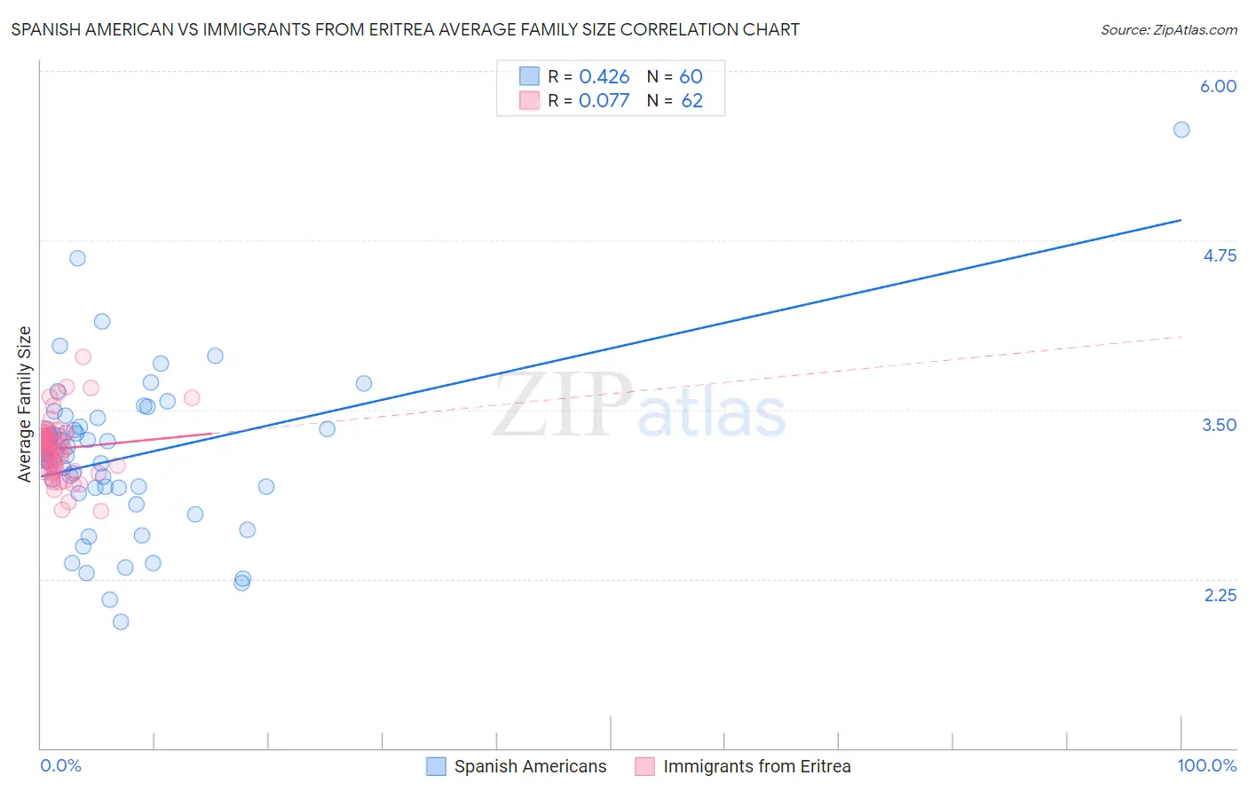 Spanish American vs Immigrants from Eritrea Average Family Size
