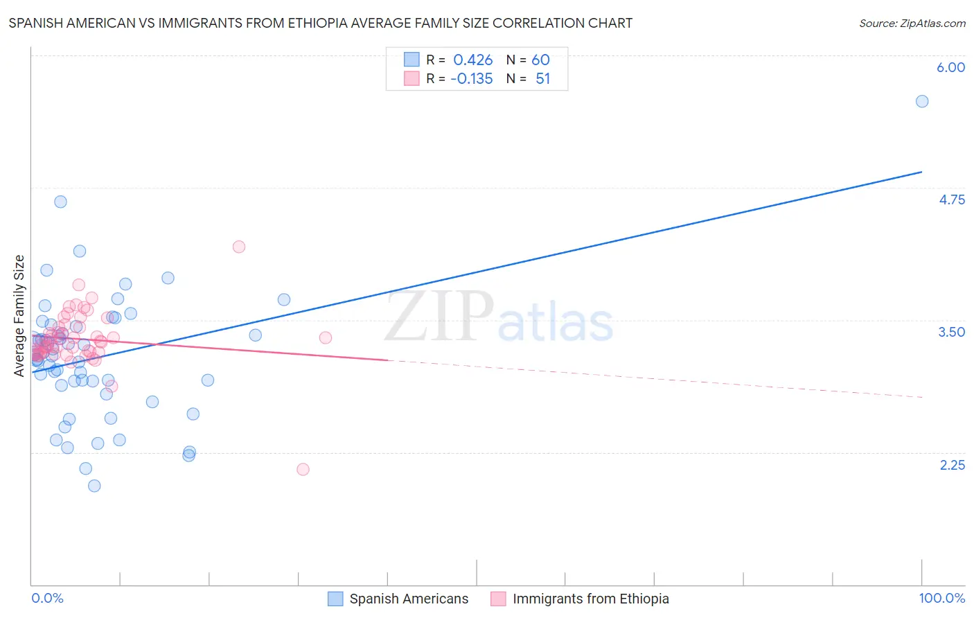 Spanish American vs Immigrants from Ethiopia Average Family Size