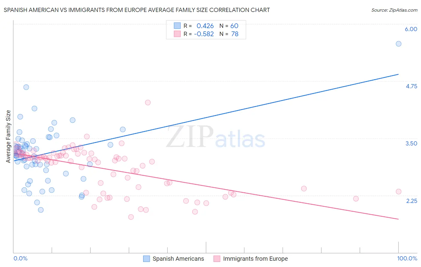 Spanish American vs Immigrants from Europe Average Family Size