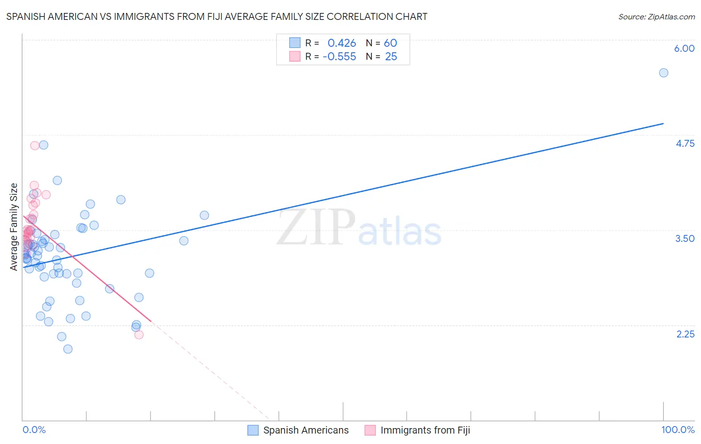 Spanish American vs Immigrants from Fiji Average Family Size