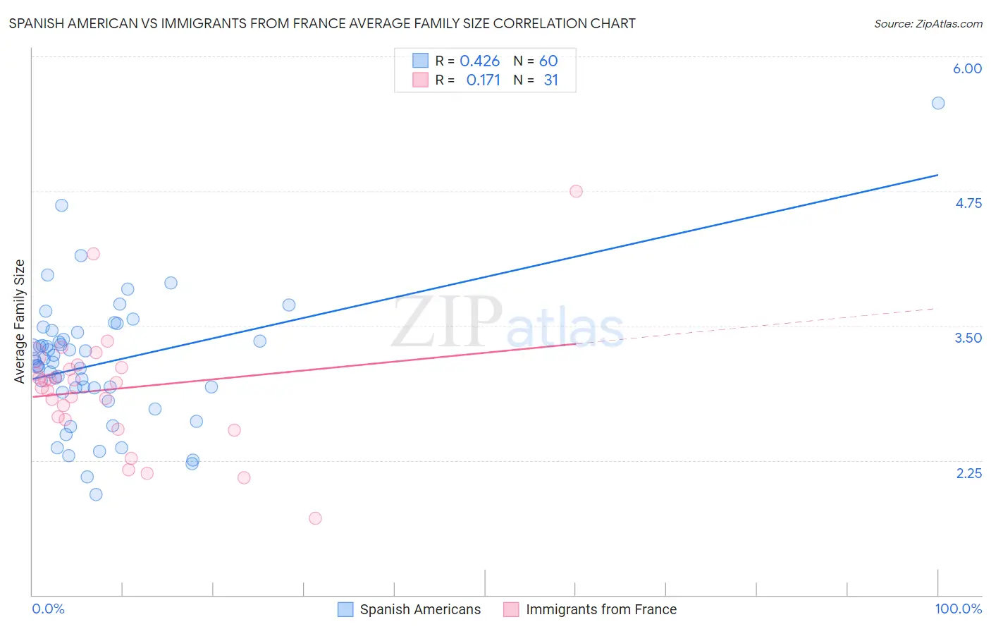 Spanish American vs Immigrants from France Average Family Size