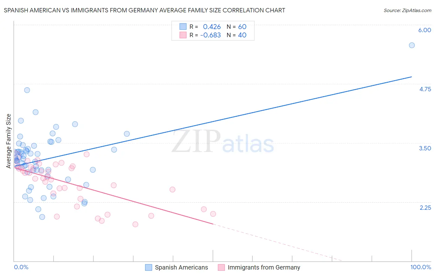 Spanish American vs Immigrants from Germany Average Family Size