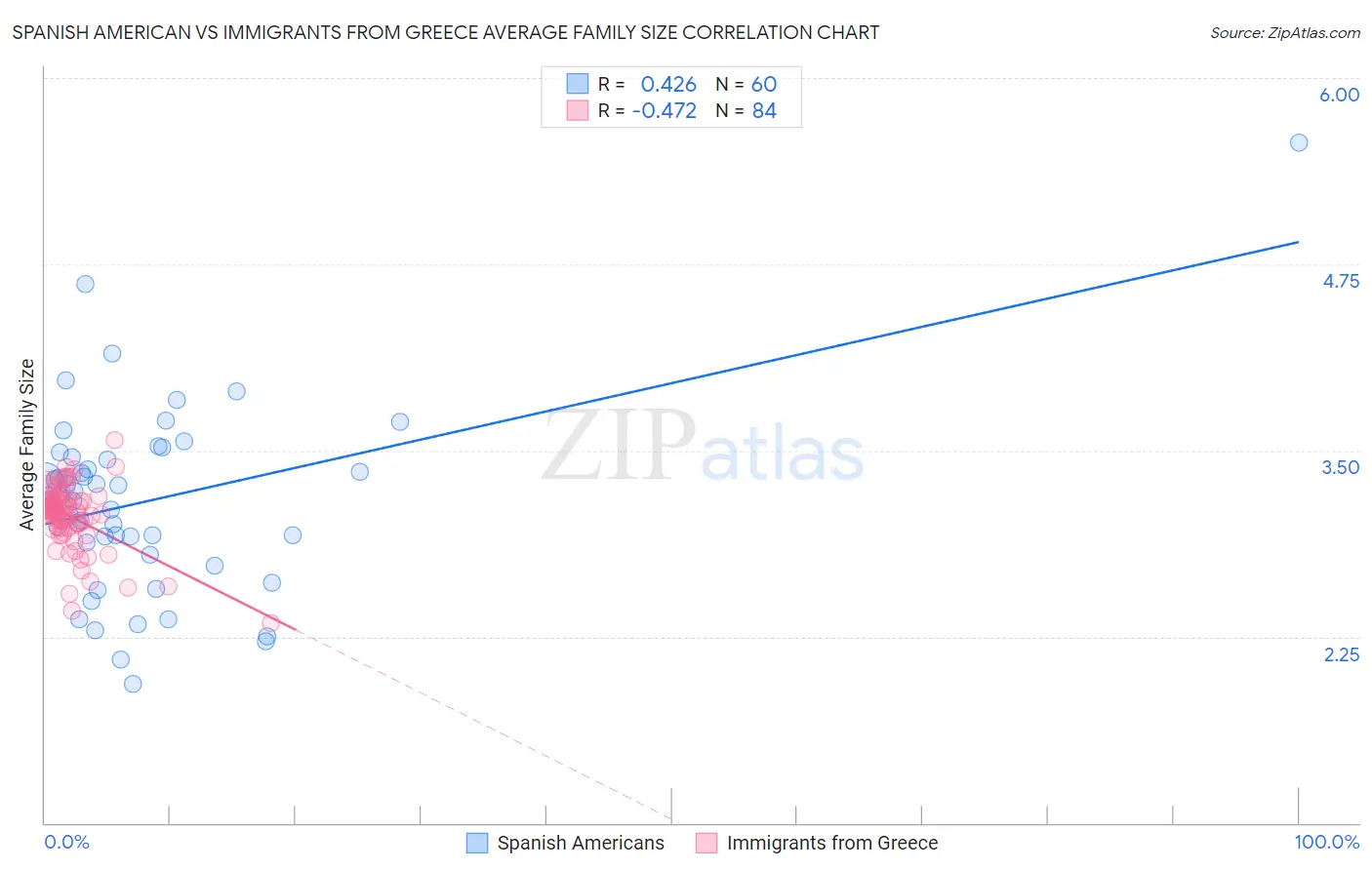 Spanish American vs Immigrants from Greece Average Family Size