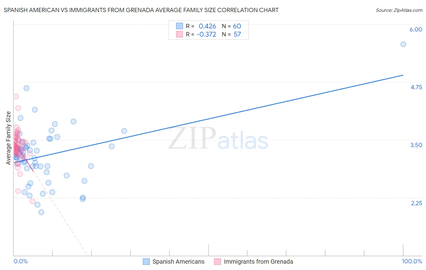 Spanish American vs Immigrants from Grenada Average Family Size