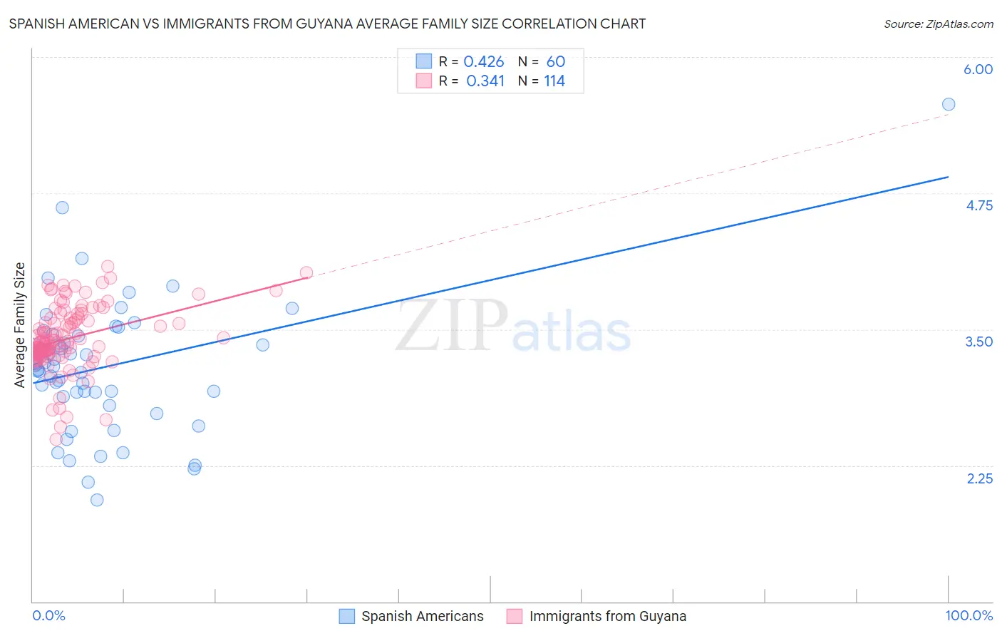 Spanish American vs Immigrants from Guyana Average Family Size