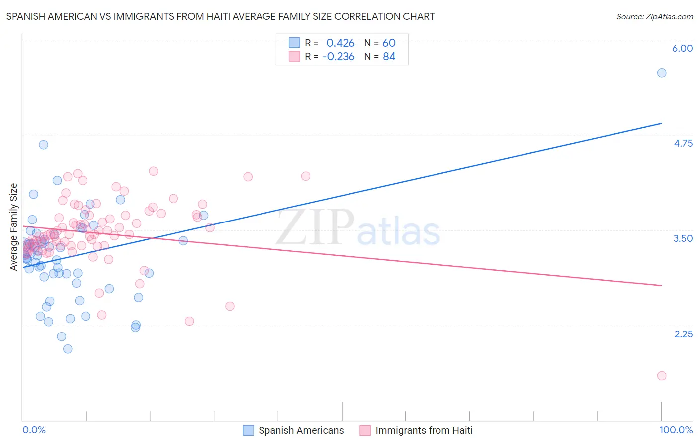 Spanish American vs Immigrants from Haiti Average Family Size
