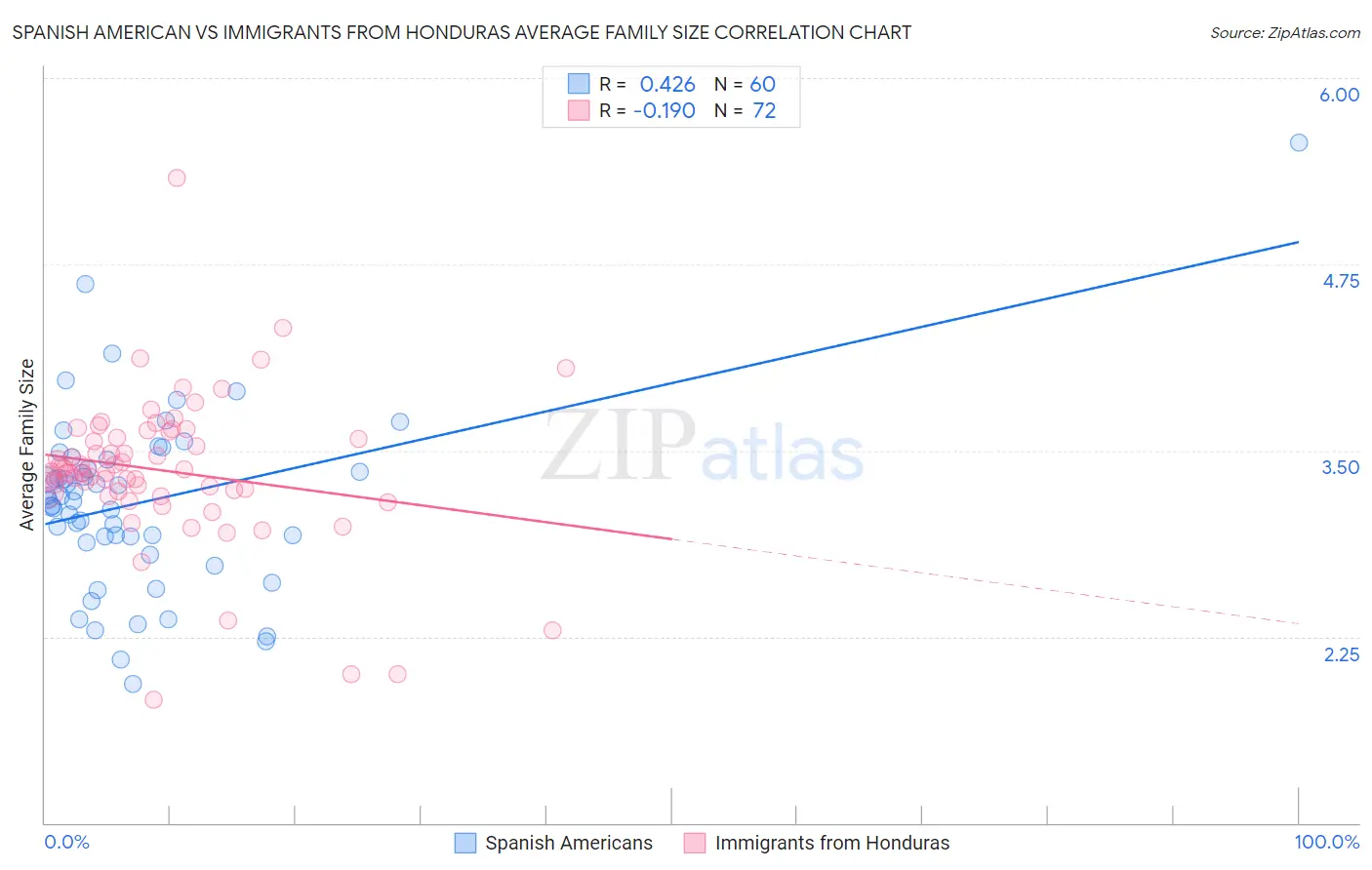 Spanish American vs Immigrants from Honduras Average Family Size