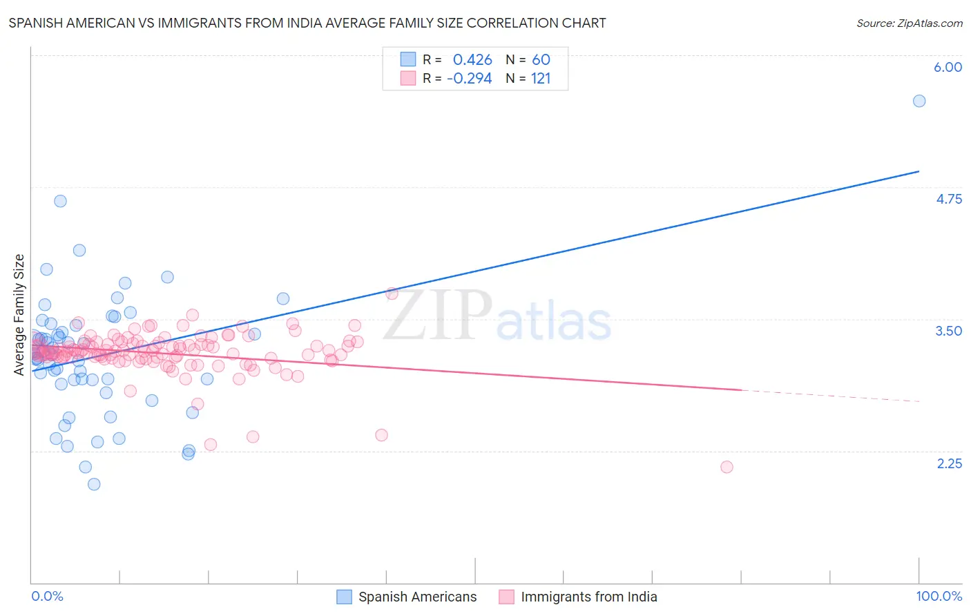 Spanish American vs Immigrants from India Average Family Size