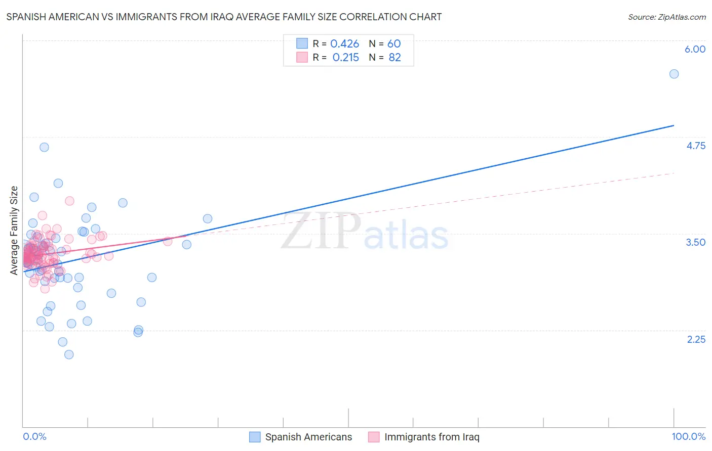 Spanish American vs Immigrants from Iraq Average Family Size