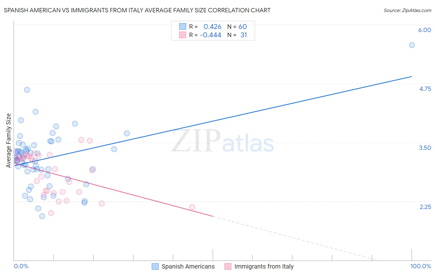 Spanish American vs Immigrants from Italy Average Family Size