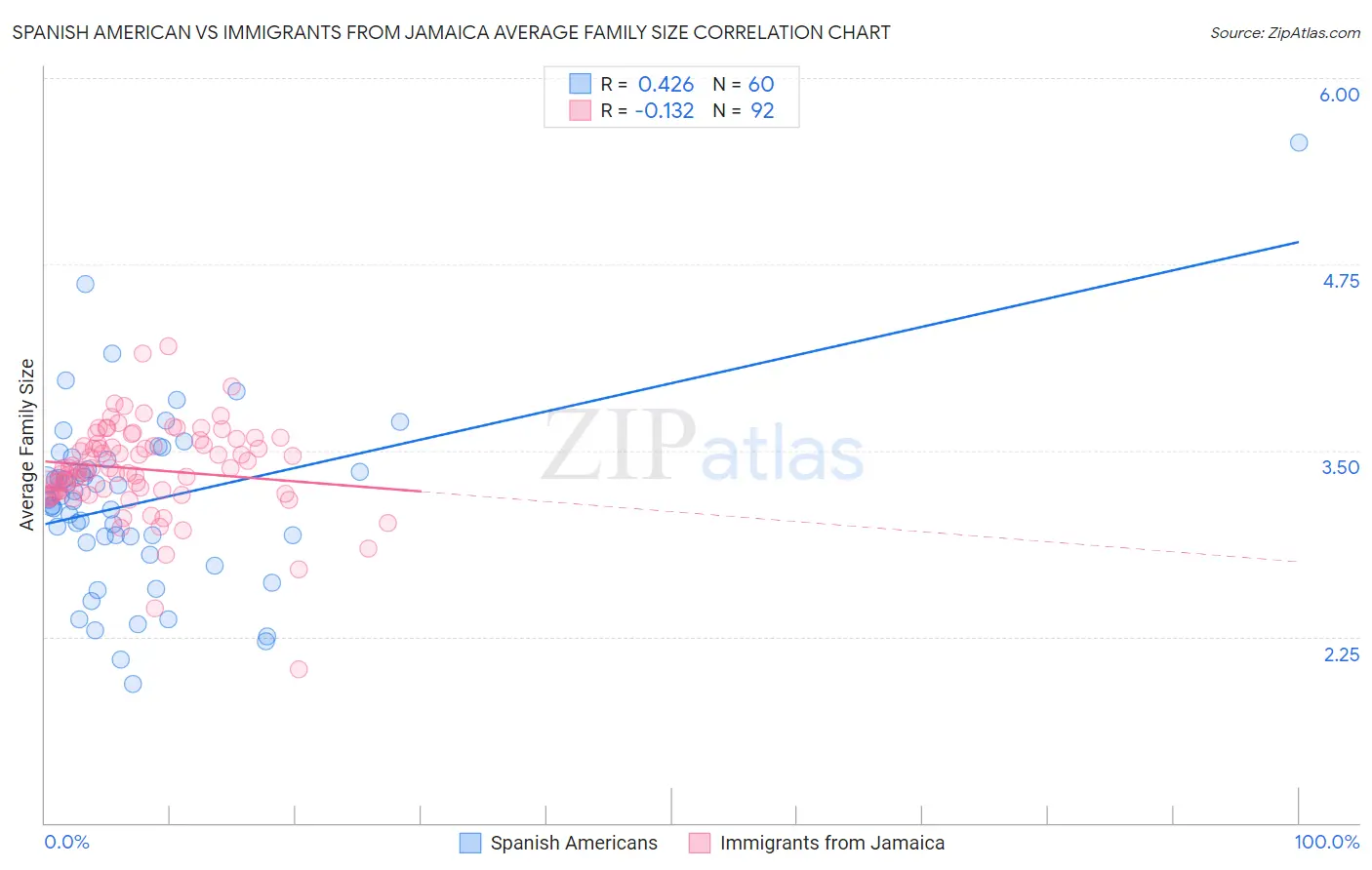 Spanish American vs Immigrants from Jamaica Average Family Size