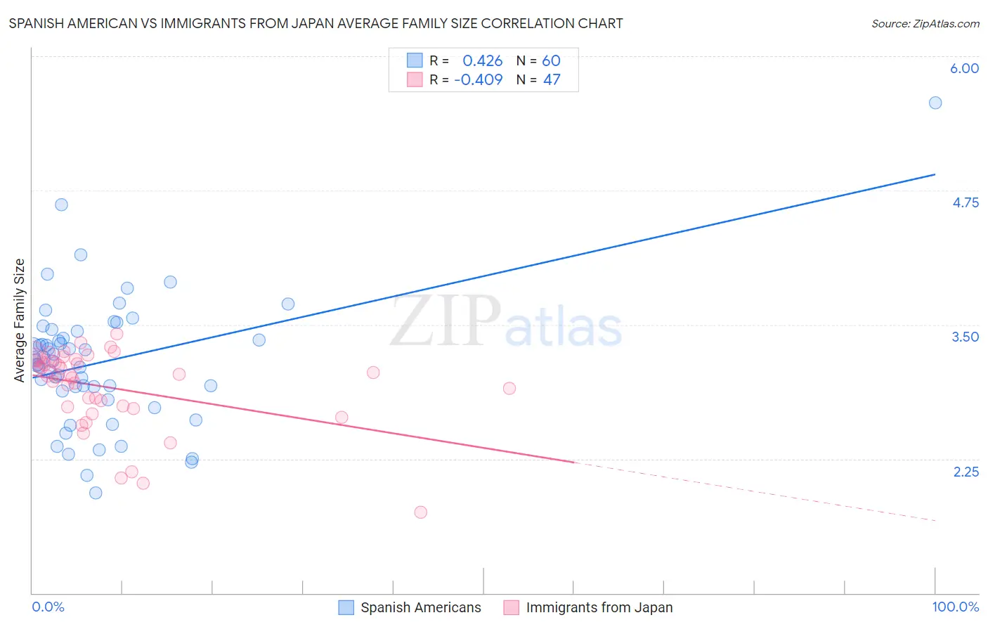 Spanish American vs Immigrants from Japan Average Family Size
