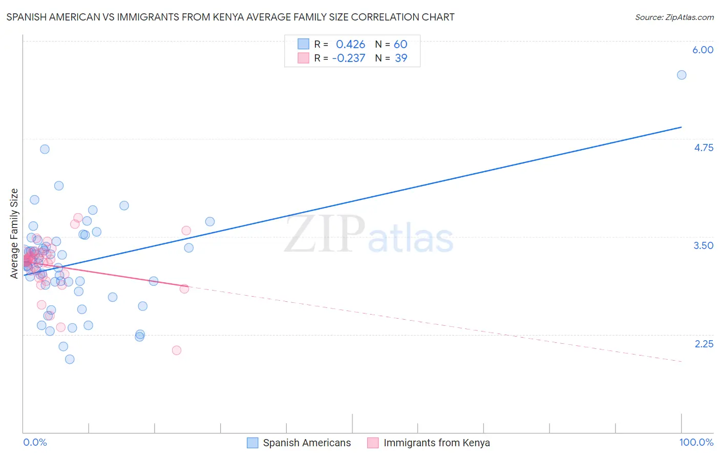 Spanish American vs Immigrants from Kenya Average Family Size