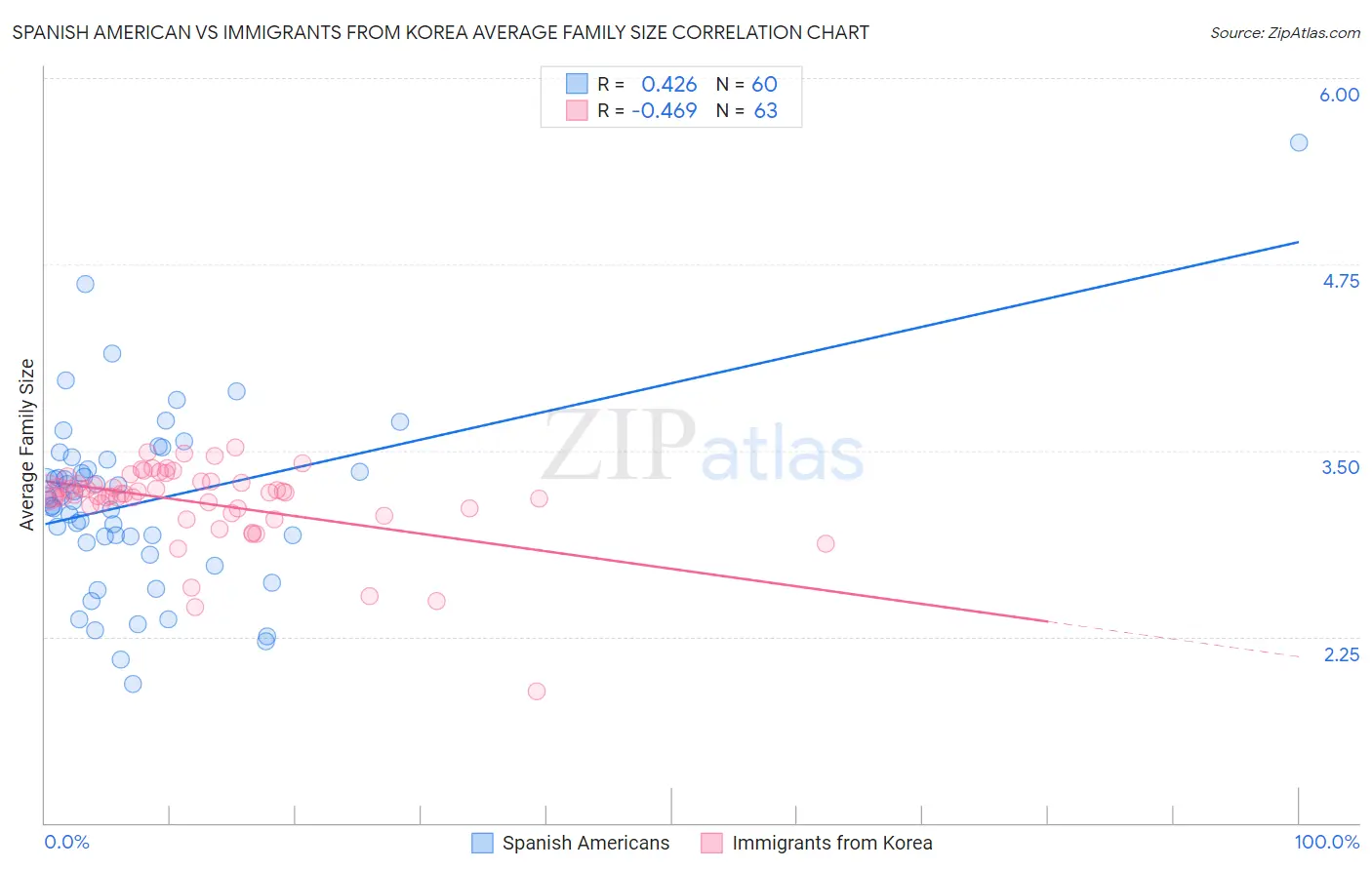 Spanish American vs Immigrants from Korea Average Family Size