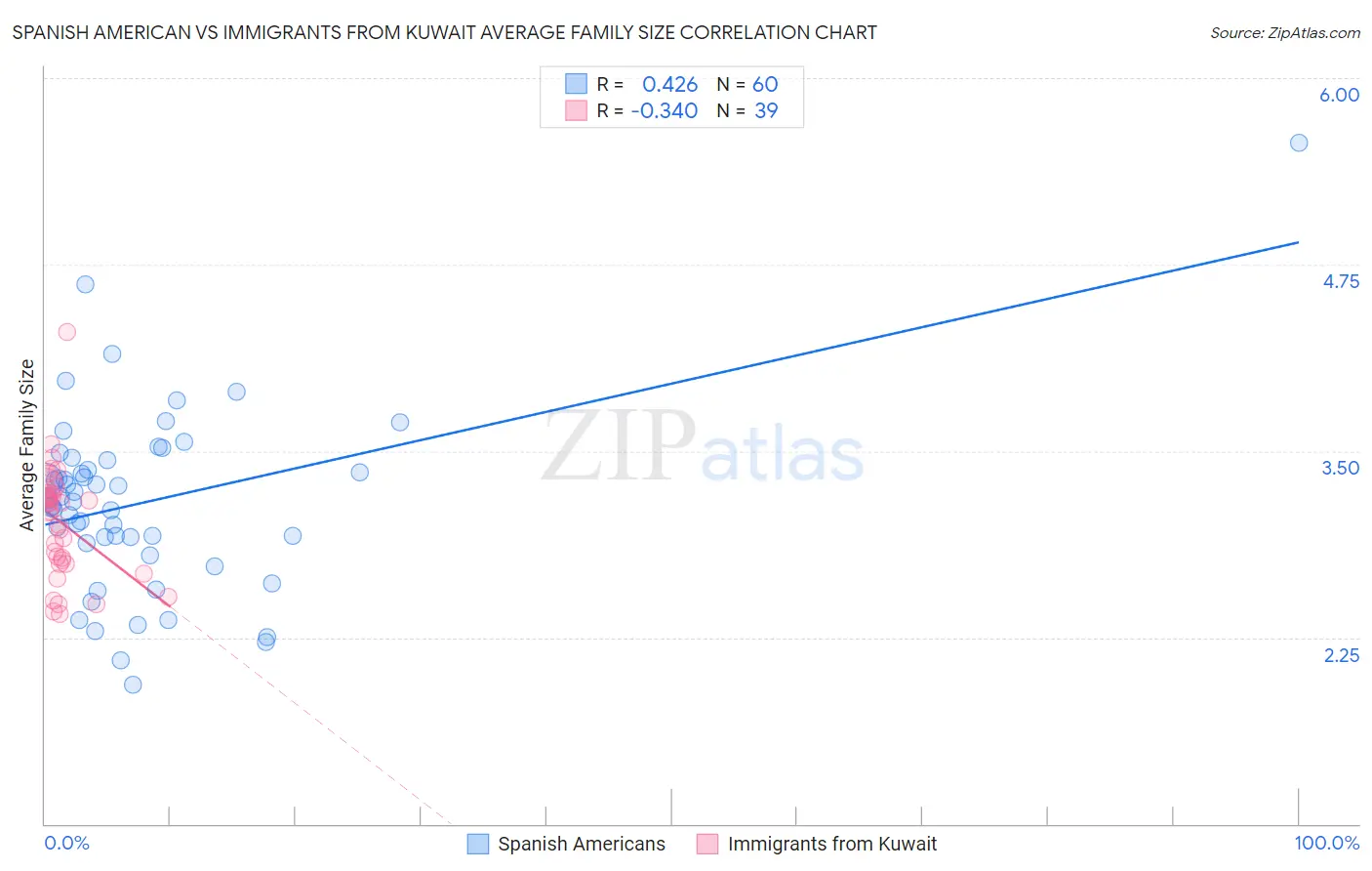 Spanish American vs Immigrants from Kuwait Average Family Size
