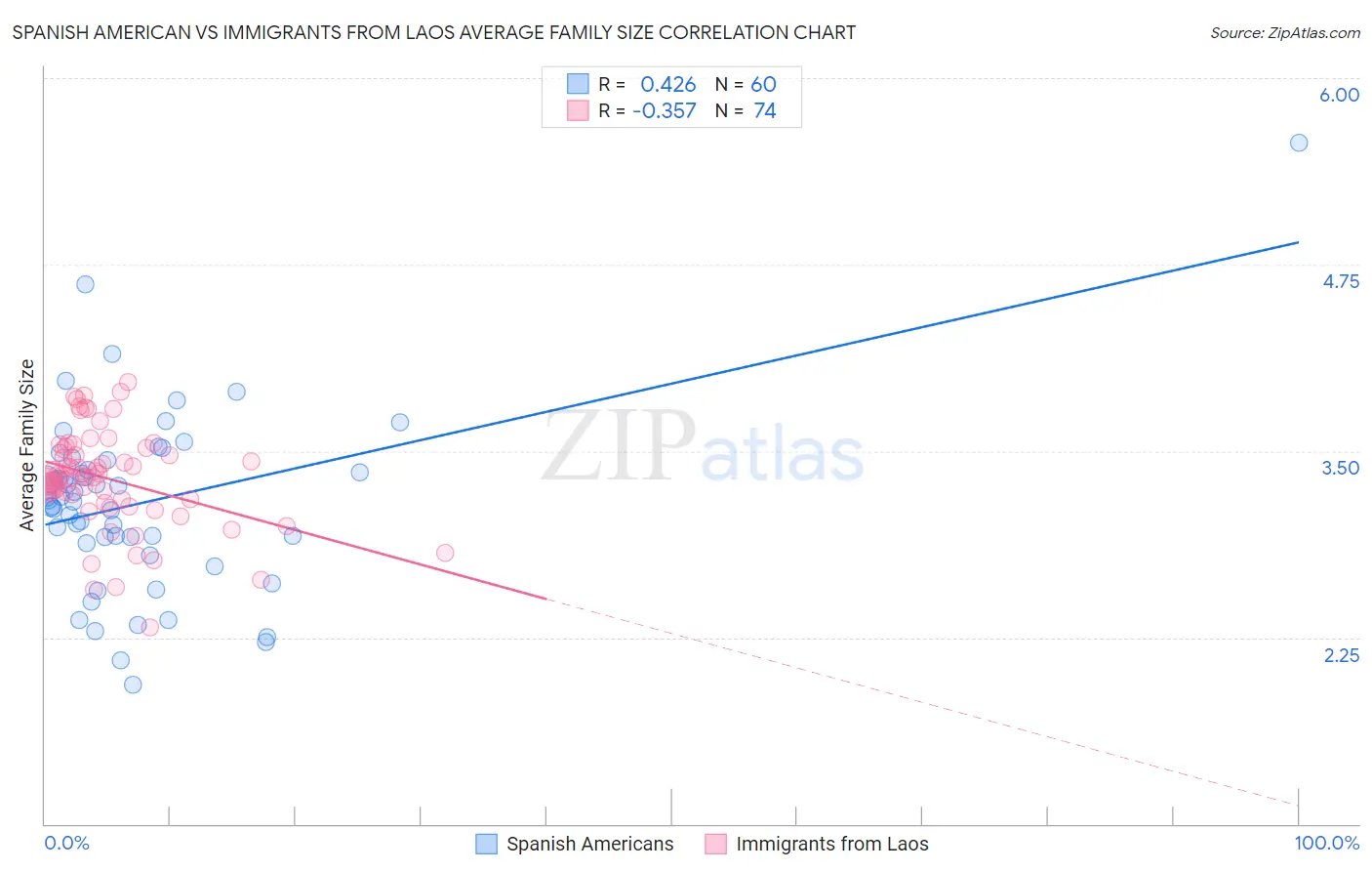 Spanish American vs Immigrants from Laos Average Family Size