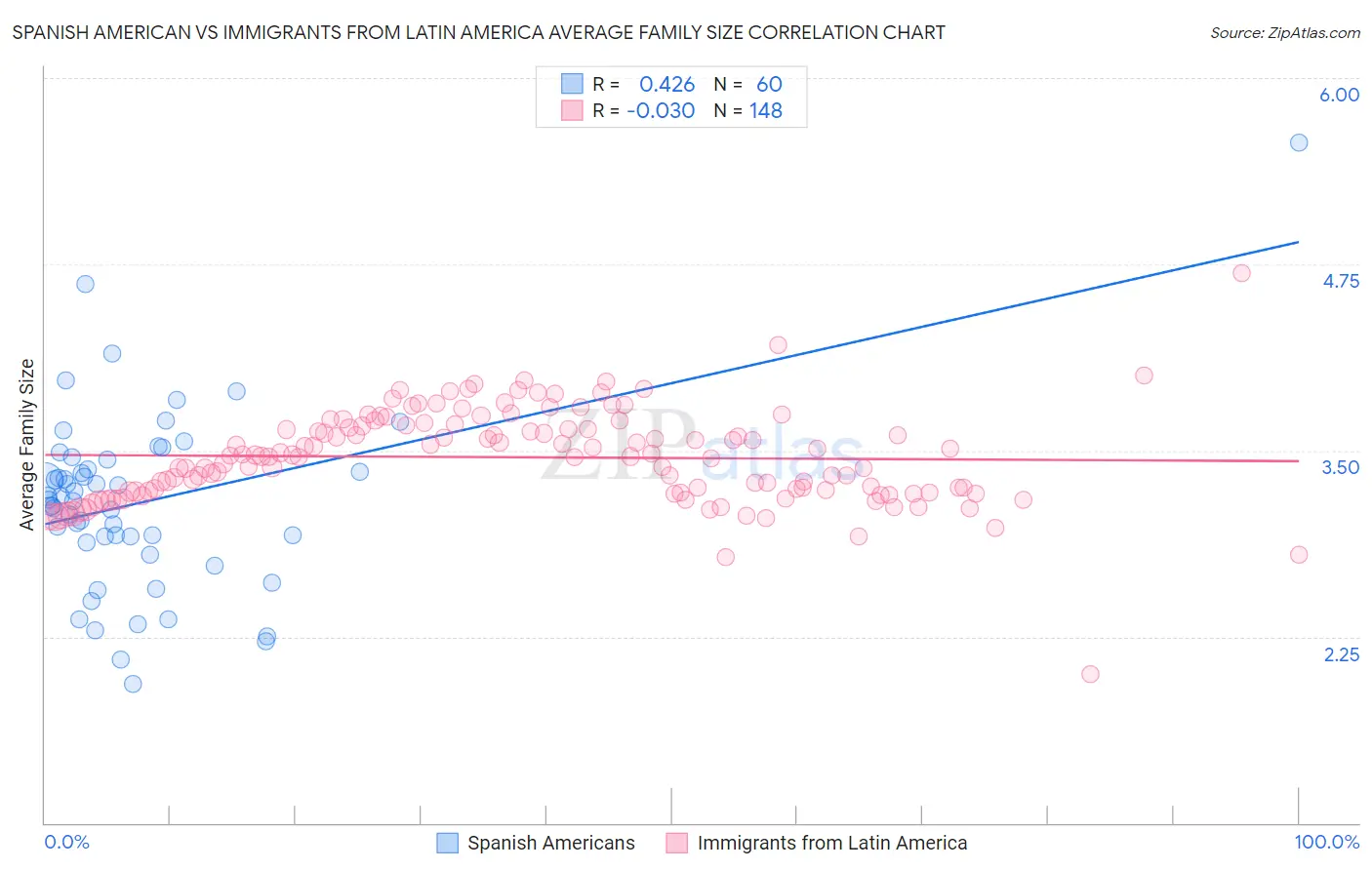 Spanish American vs Immigrants from Latin America Average Family Size