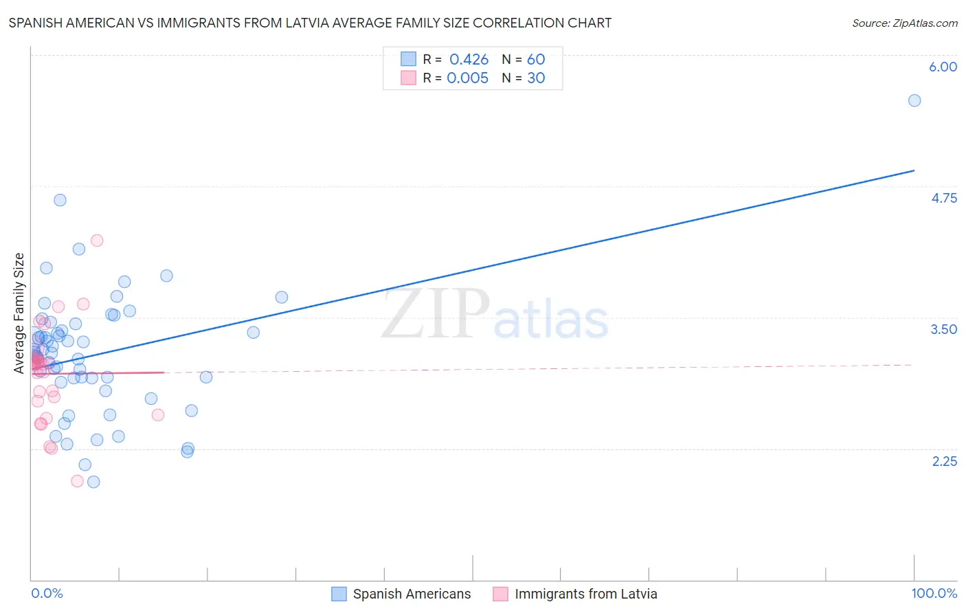 Spanish American vs Immigrants from Latvia Average Family Size