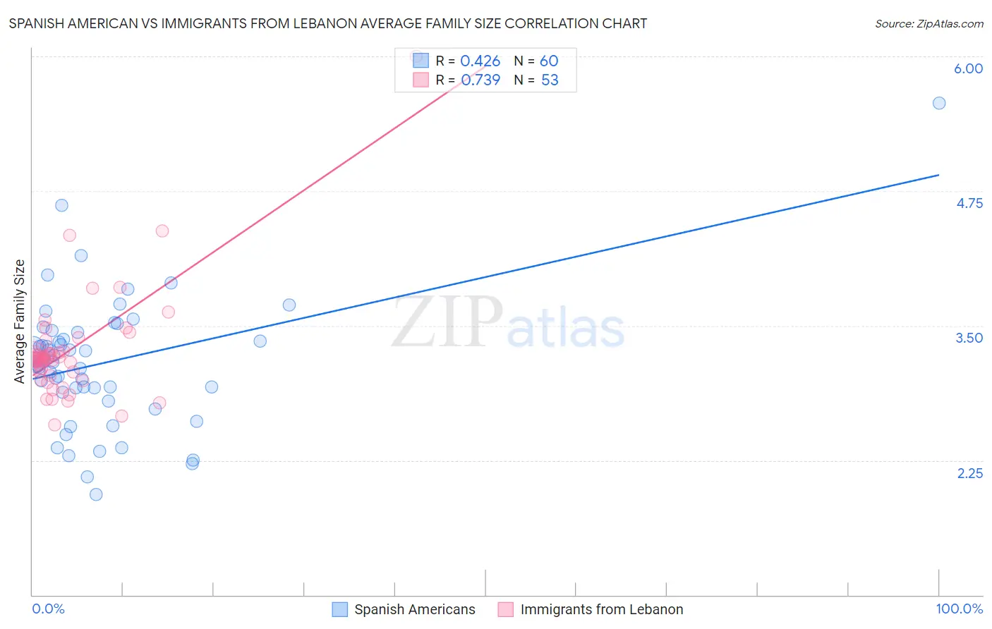 Spanish American vs Immigrants from Lebanon Average Family Size