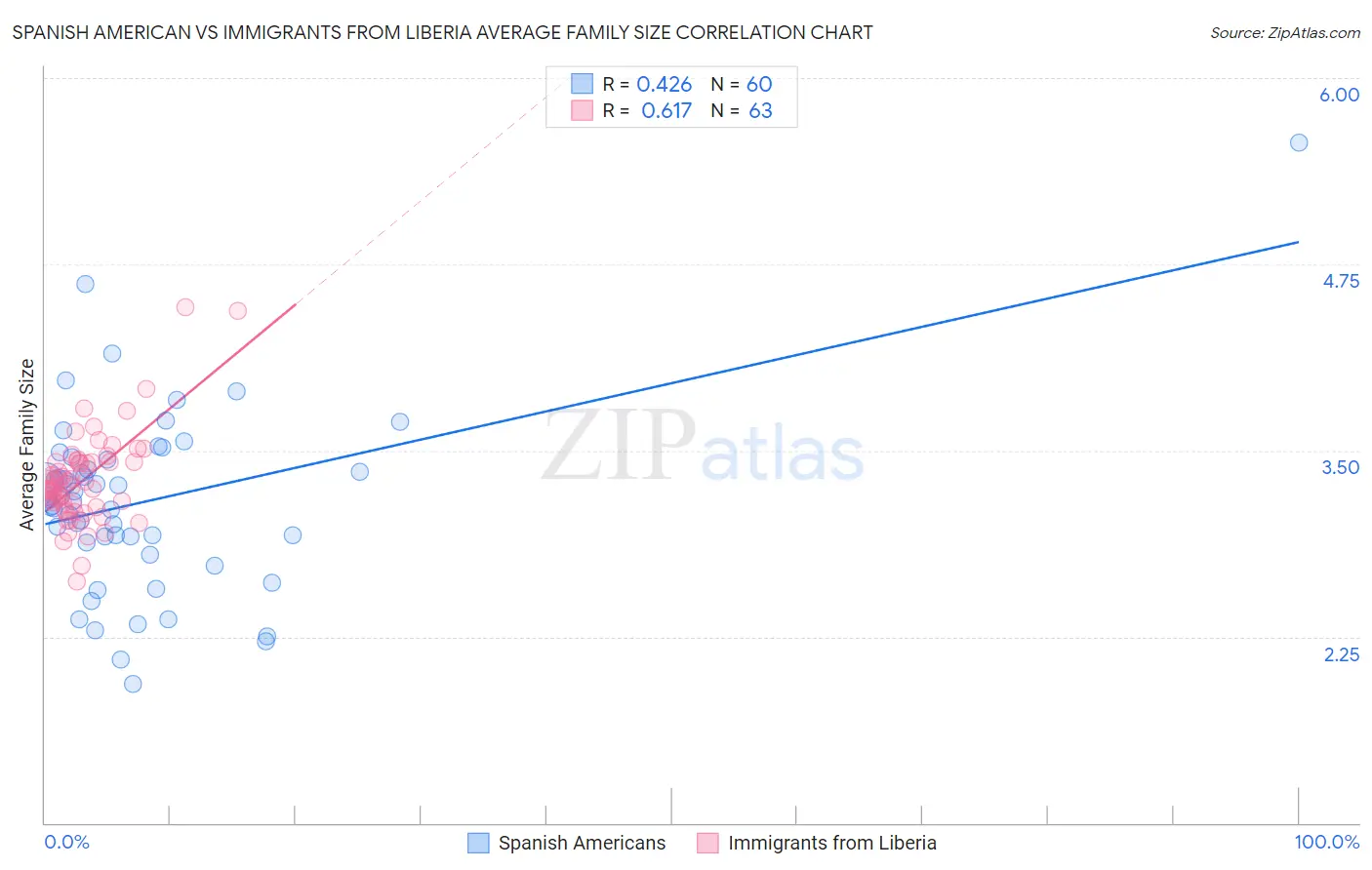 Spanish American vs Immigrants from Liberia Average Family Size