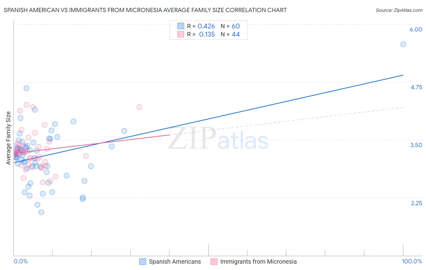 Spanish American vs Immigrants from Micronesia Average Family Size