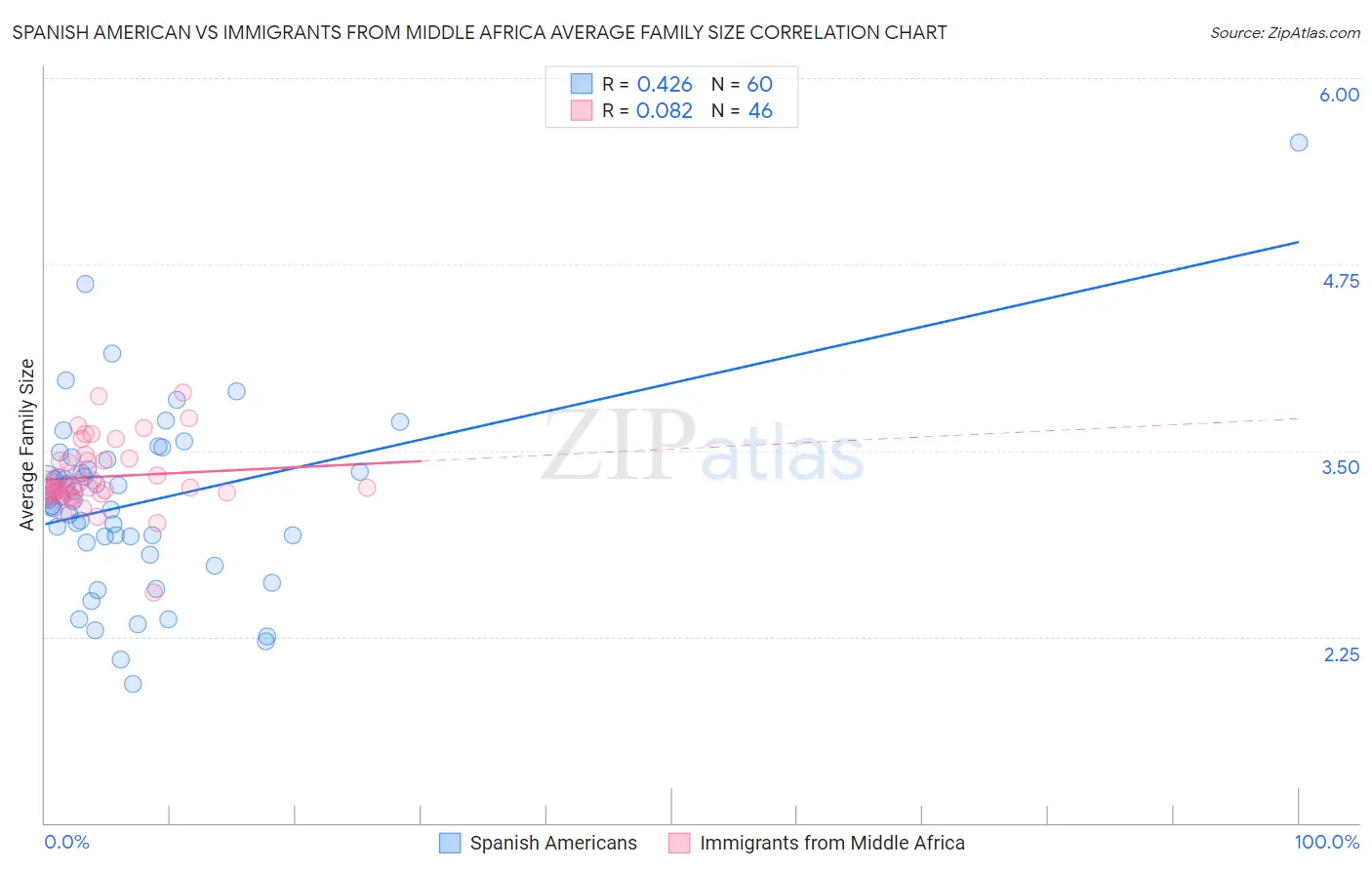 Spanish American vs Immigrants from Middle Africa Average Family Size