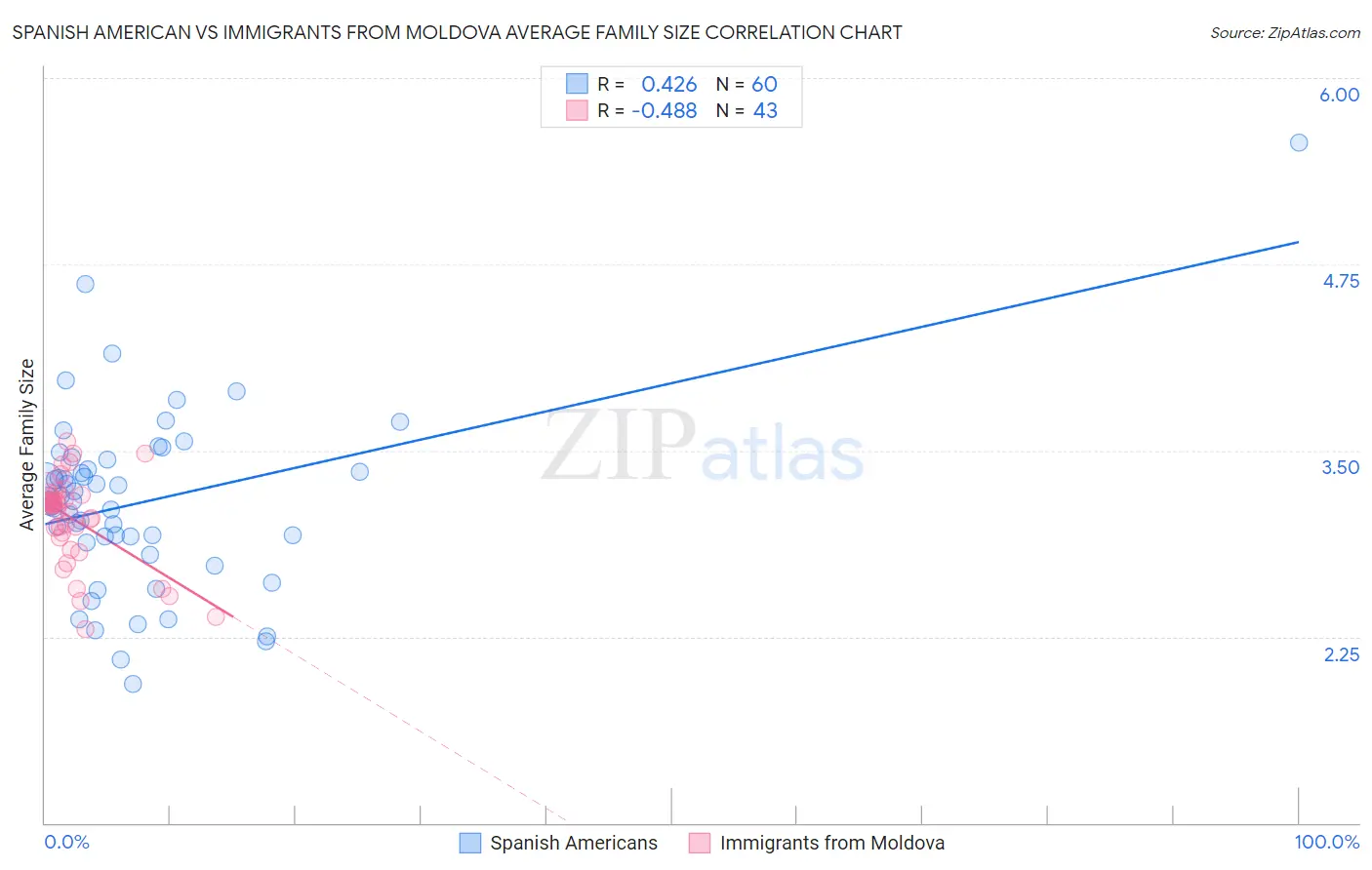 Spanish American vs Immigrants from Moldova Average Family Size