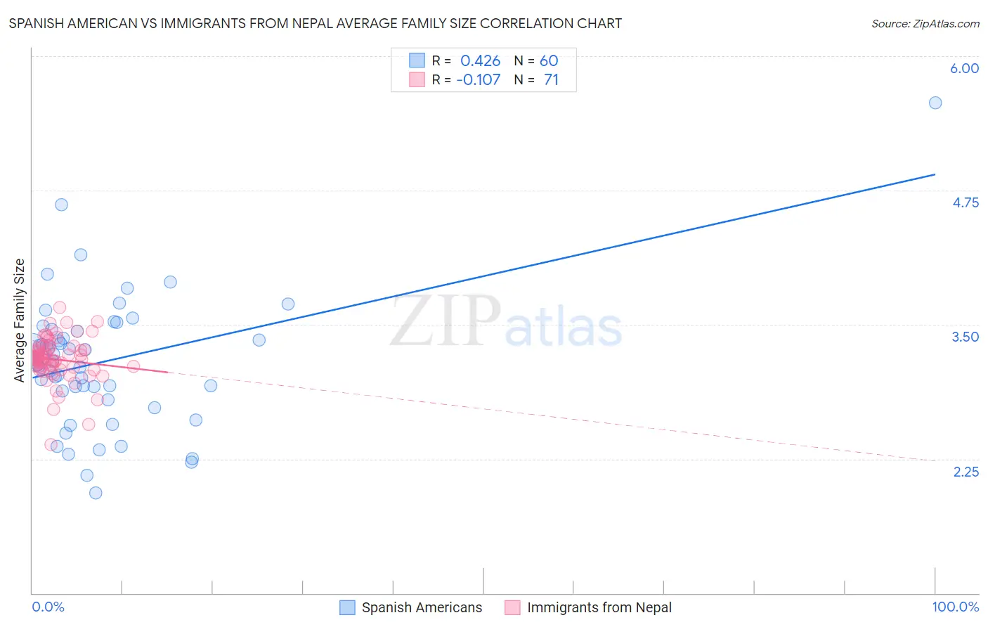Spanish American vs Immigrants from Nepal Average Family Size