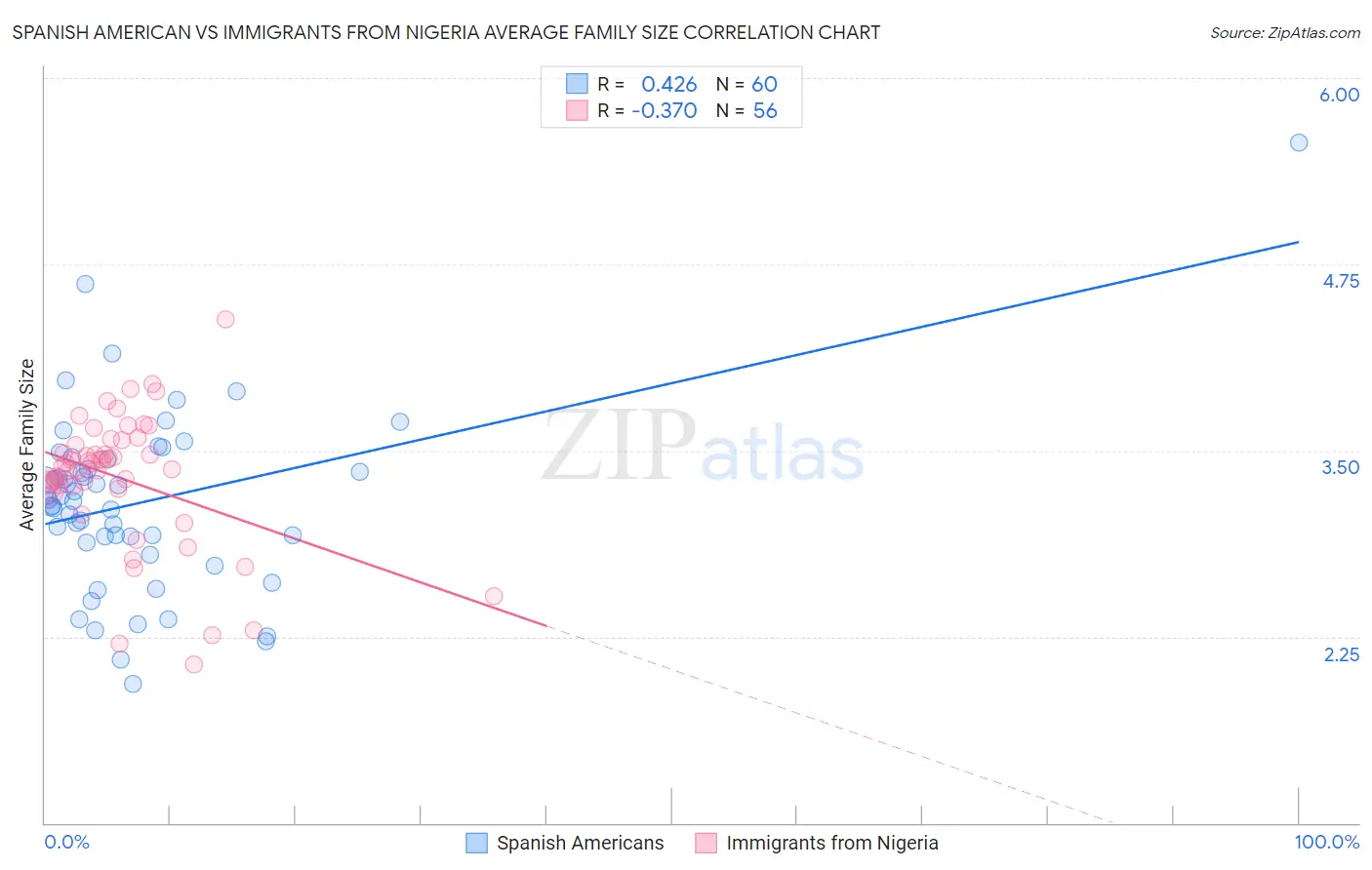Spanish American vs Immigrants from Nigeria Average Family Size