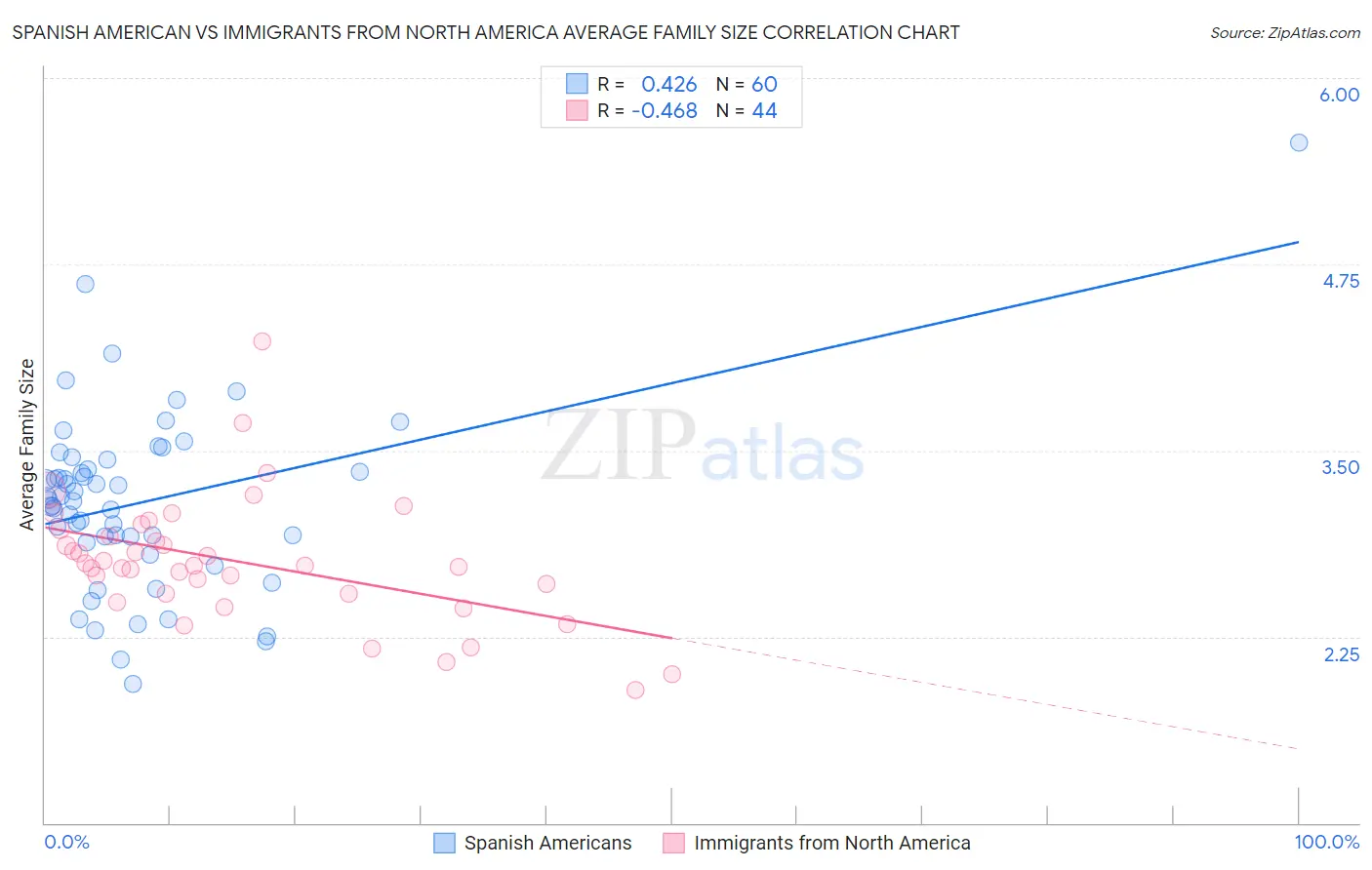 Spanish American vs Immigrants from North America Average Family Size
